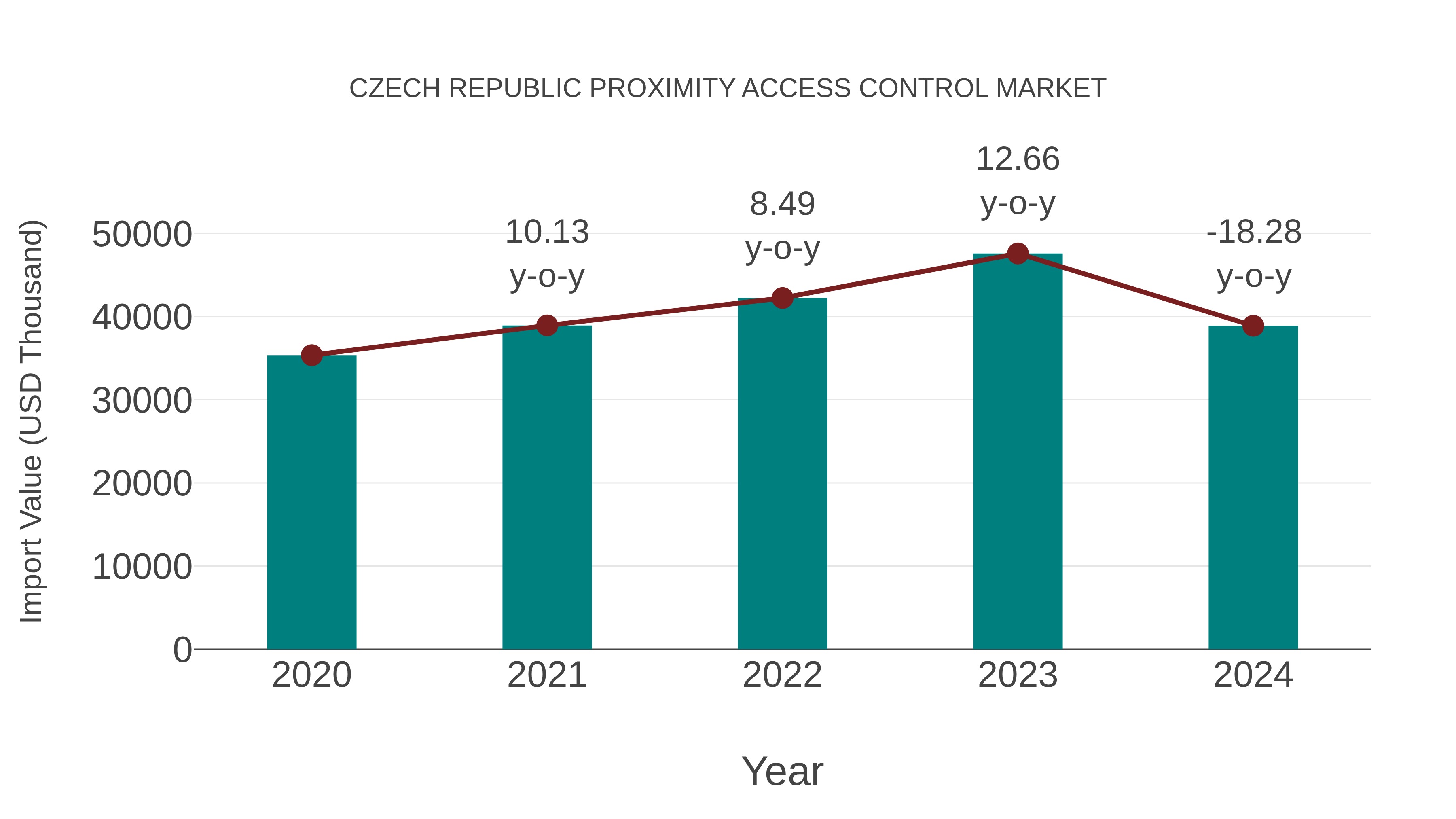 Czech Republic Proximity Access Control Market: Import Trend Analysis