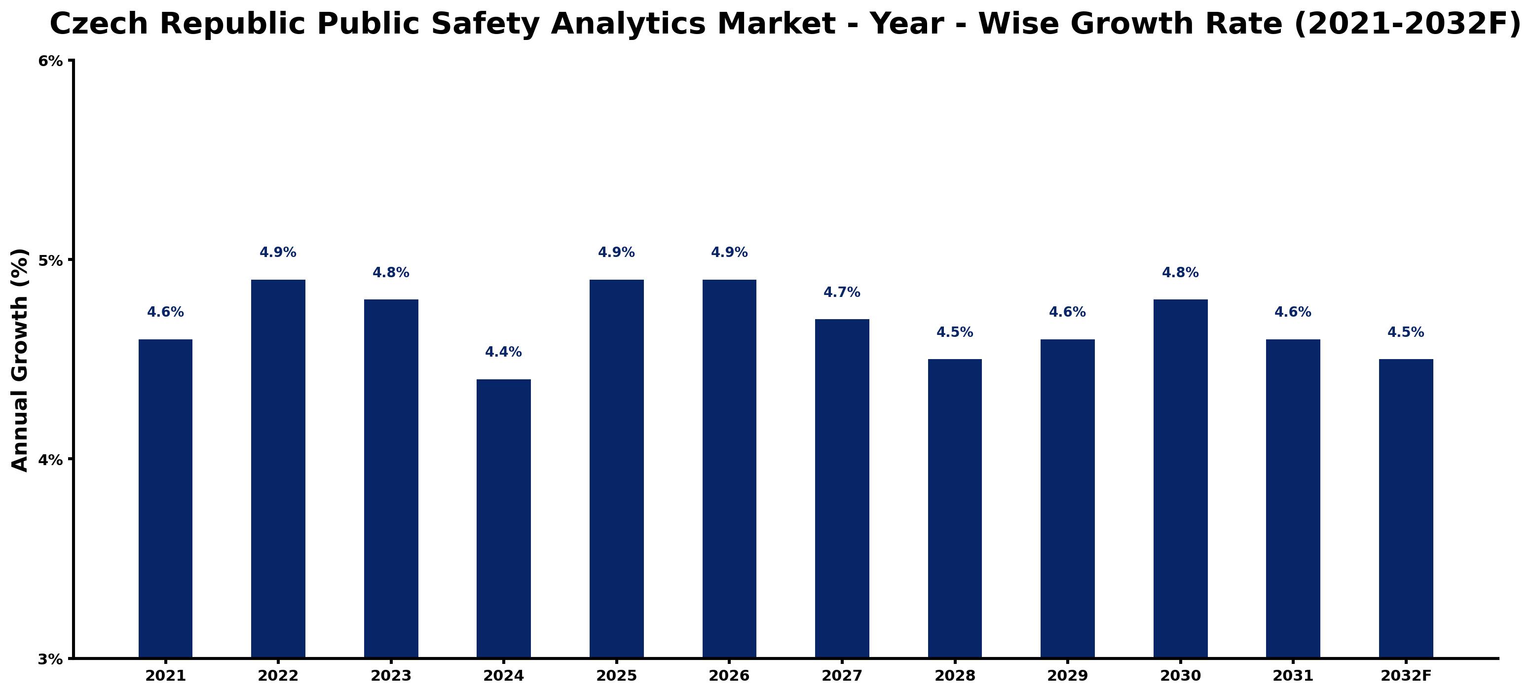 Czech Republic Public Safety Analytics Market Year-wise Growth Rate and Key Drivers