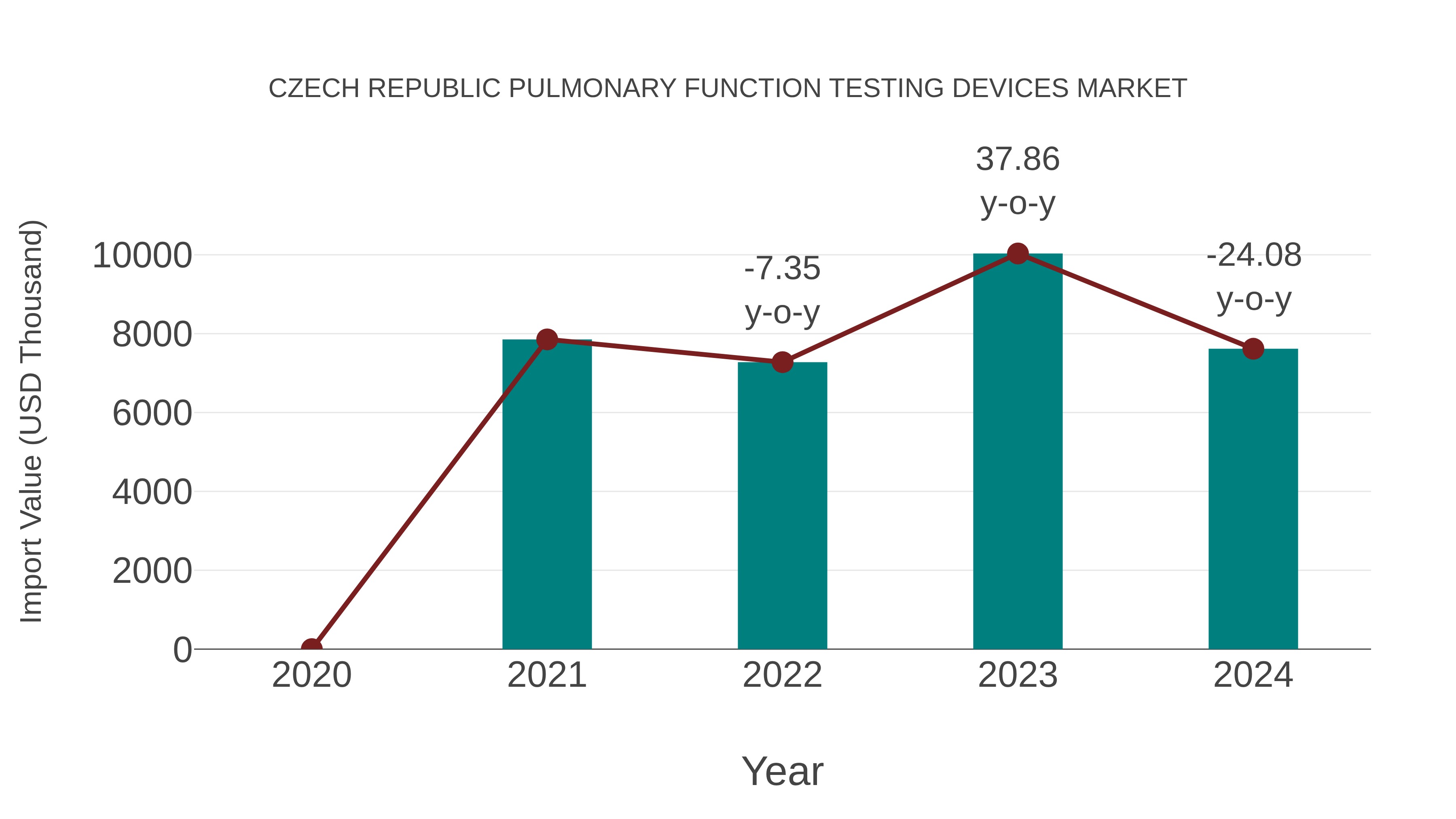 Czech Republic Pulmonary Function Testing Devices Market: Import Trend Analysis