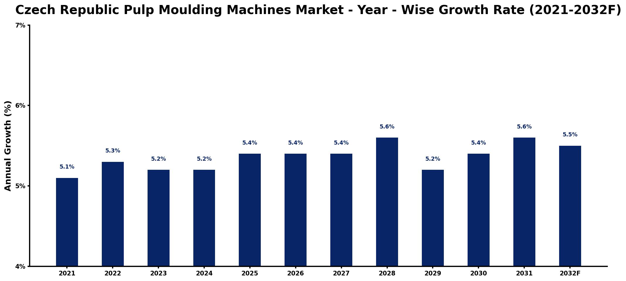 Czech Republic Pulp Moulding Machines Market Year-wise Growth Rate and Key Drivers