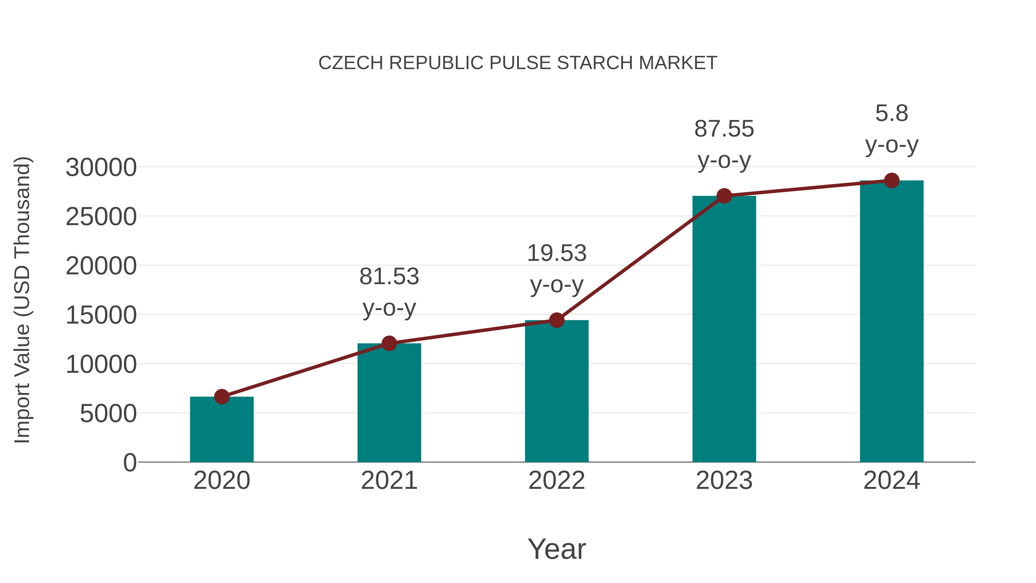  Czech Republic Pulse Starch Market: Import Trend Analysis
