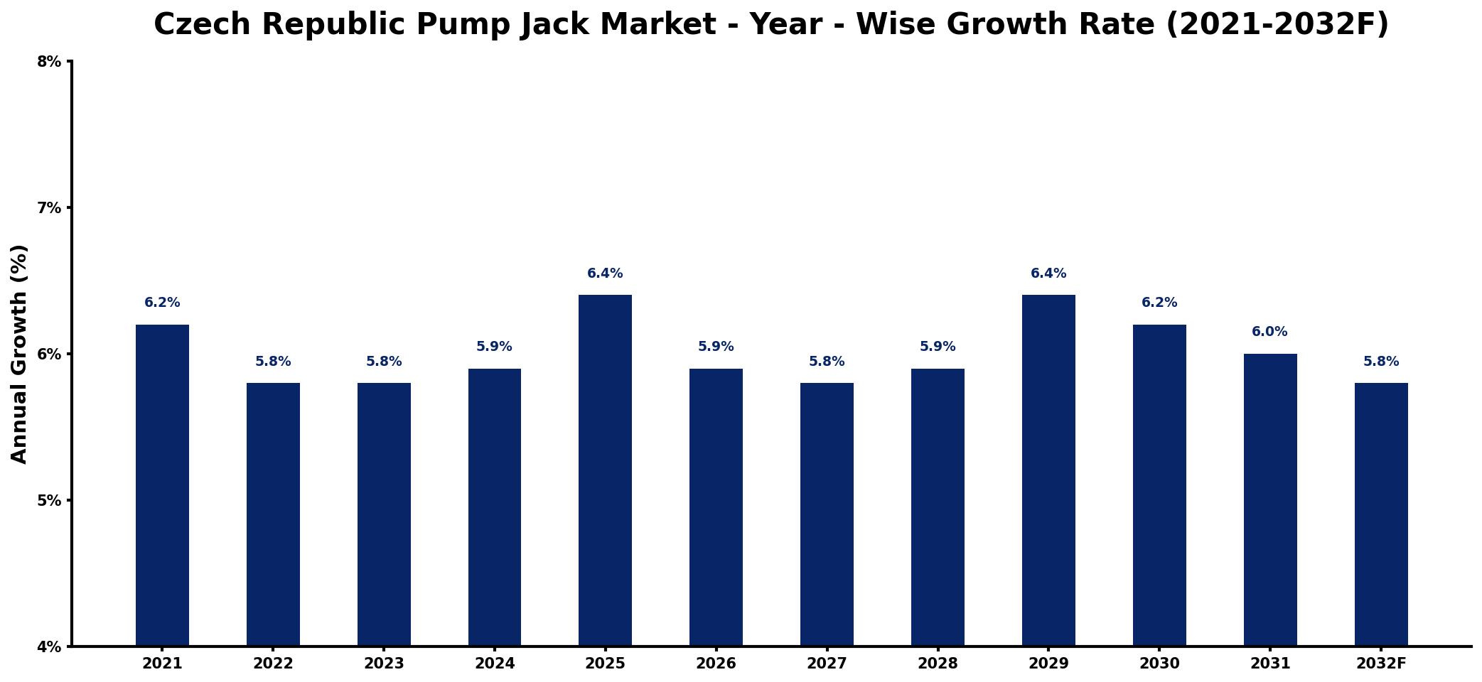 Czech Republic Pump Jack Market Year-wise Growth Rate and Key Drivers