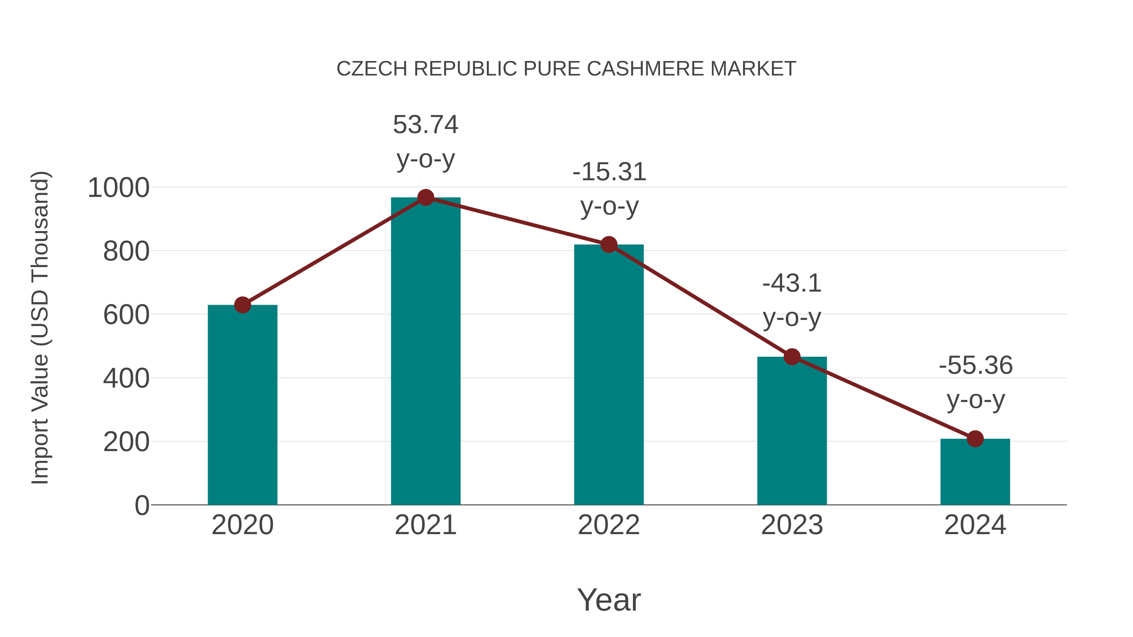 Czech Republic Pure Cashmere Market: Import Trend Analysis