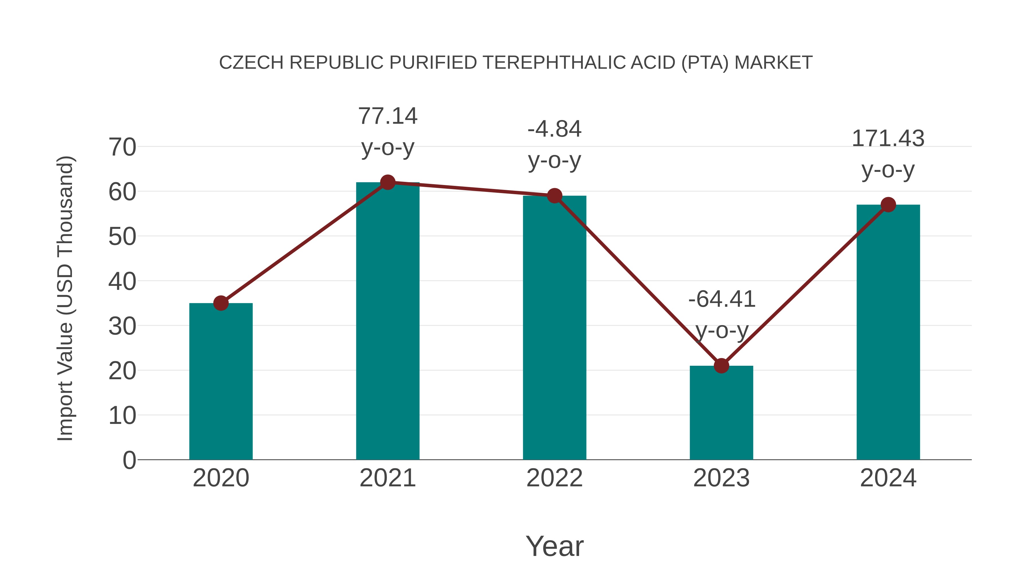  Czech Republic Purified Terephthalic Acid (Pta) Market: Import Trend Analysis
