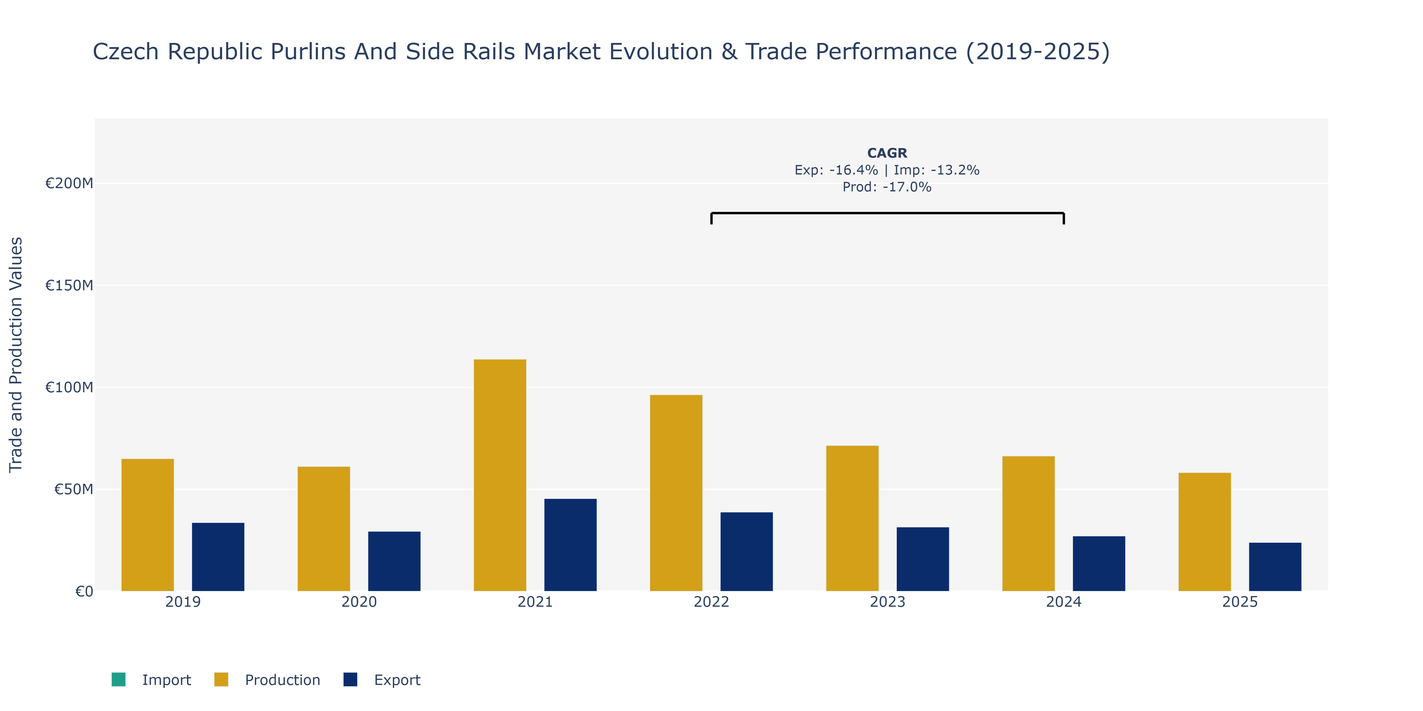 Czech Republic Purlins And Side Rails Market: Production & Trade Performance (2019-2025) Size