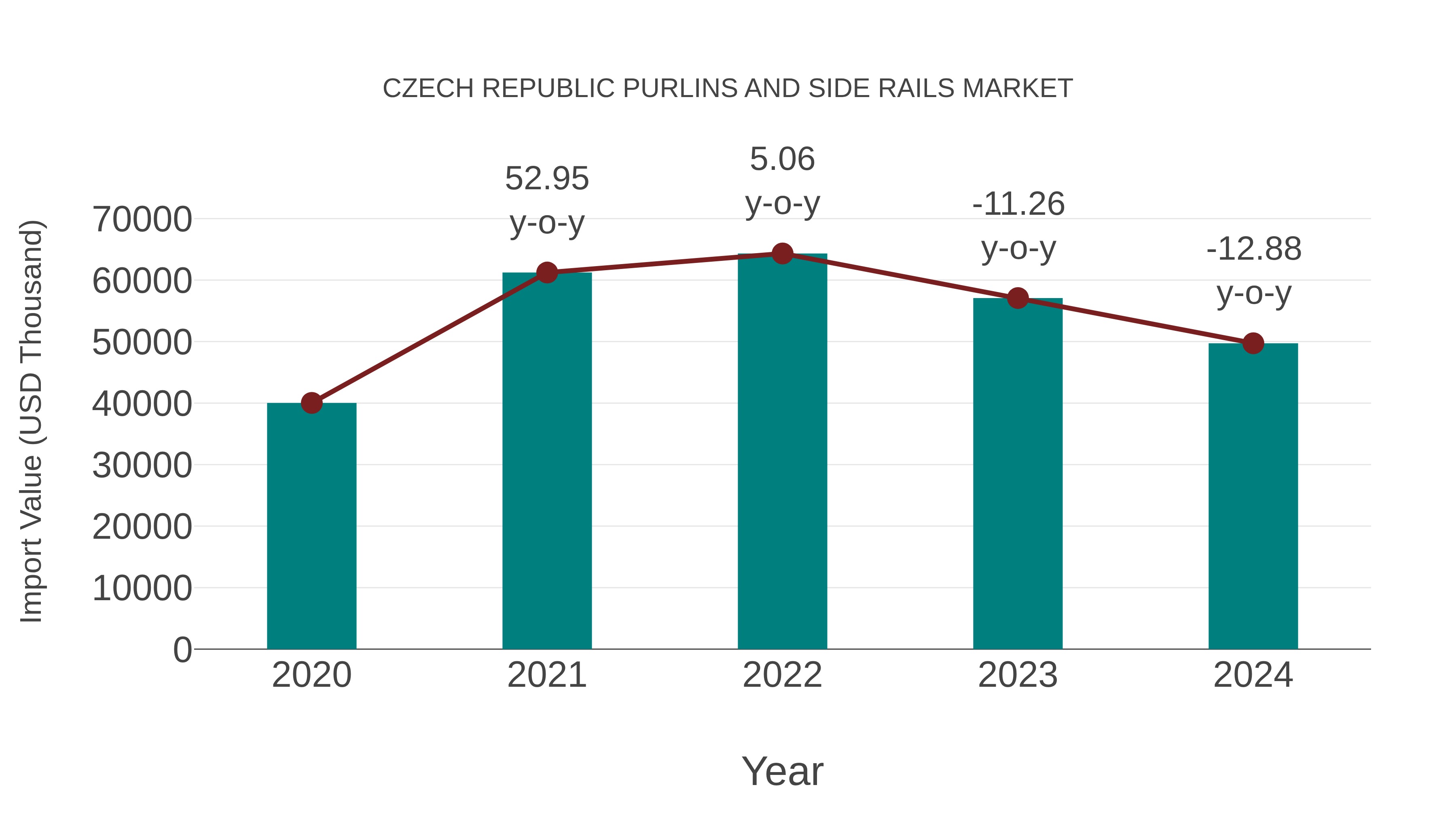  Czech Republic Purlins and Side Rails Market: Import Trend Analysis