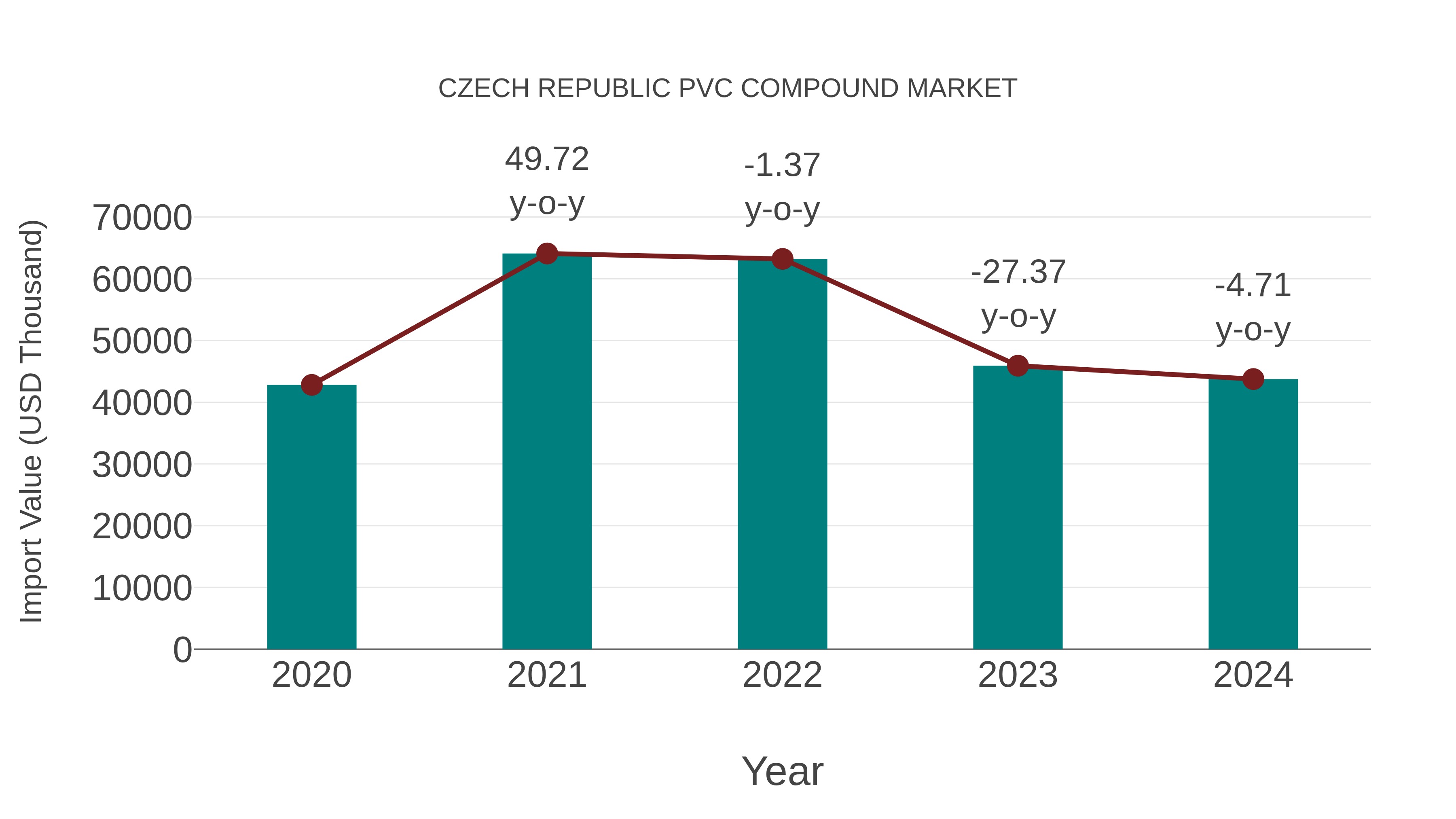  Czech Republic Pvc Compound Market: Import Trend Analysis