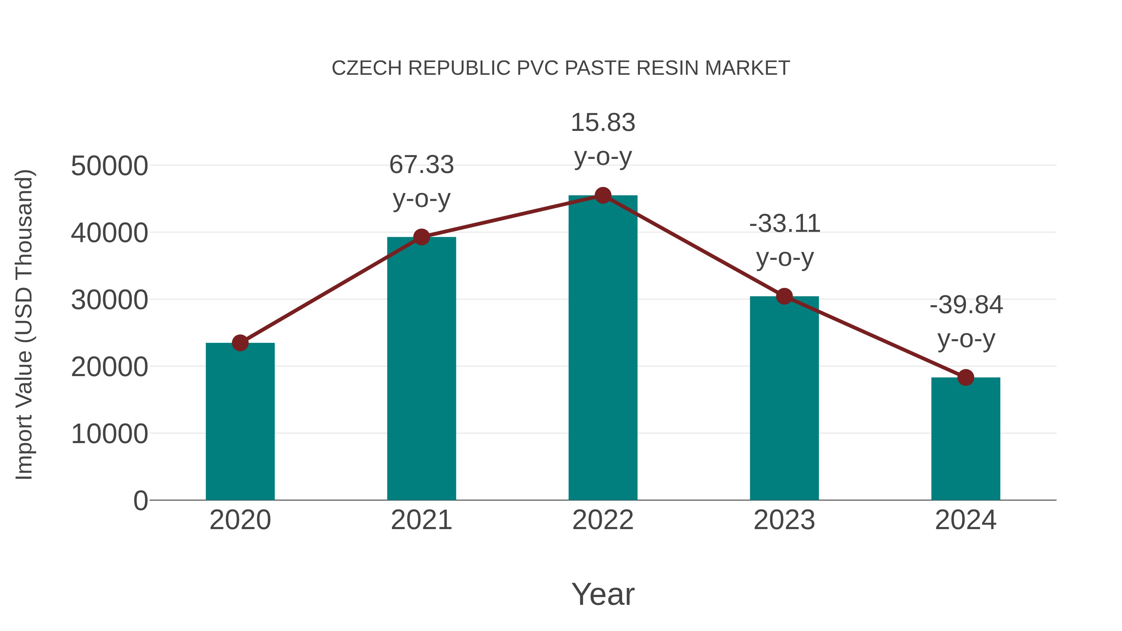  Czech Republic Pvc Paste Resin Market: Import Trend Analysis