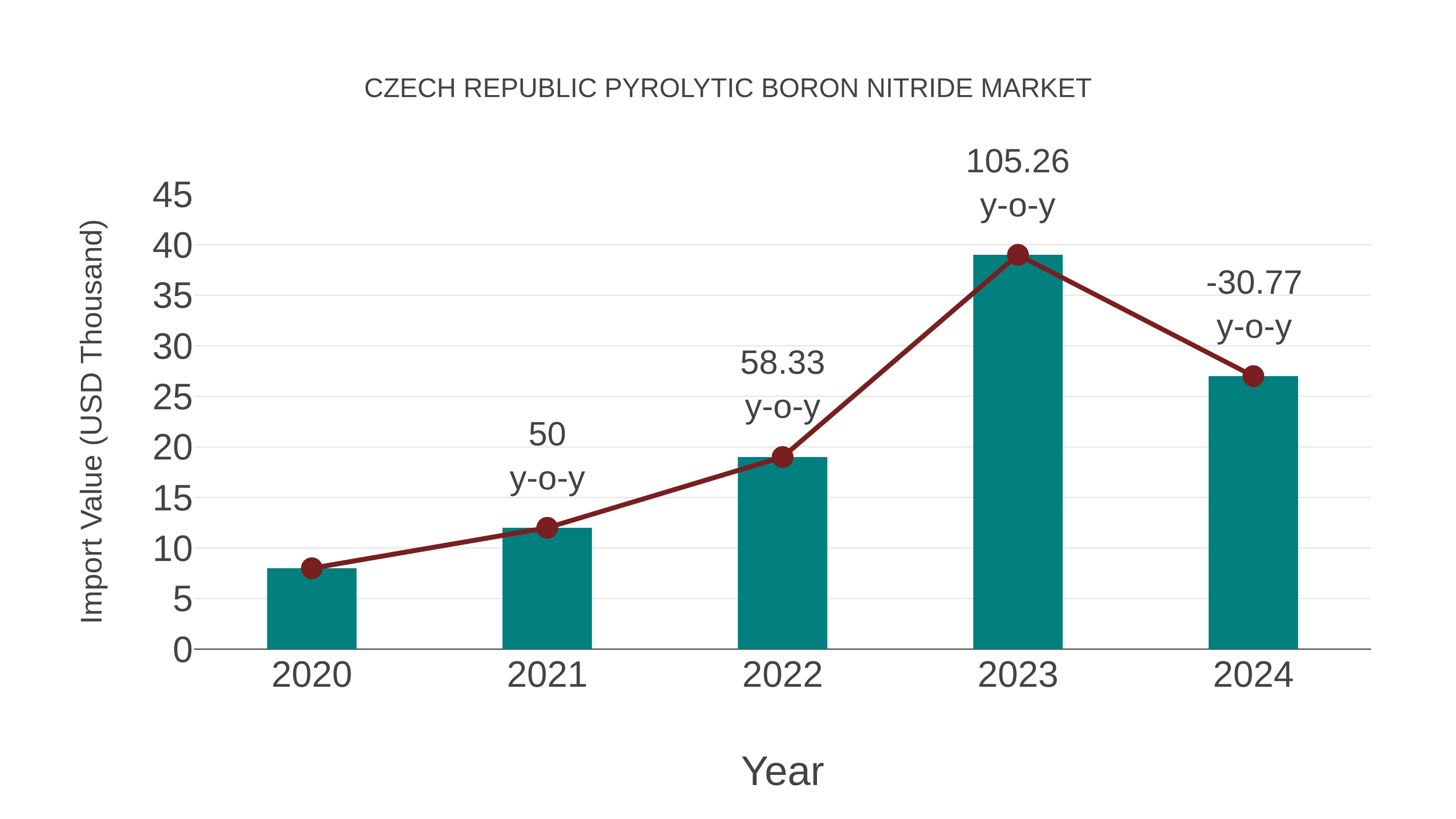 Czech Republic Pyrolytic Boron Nitride Market: Import Trend Analysis