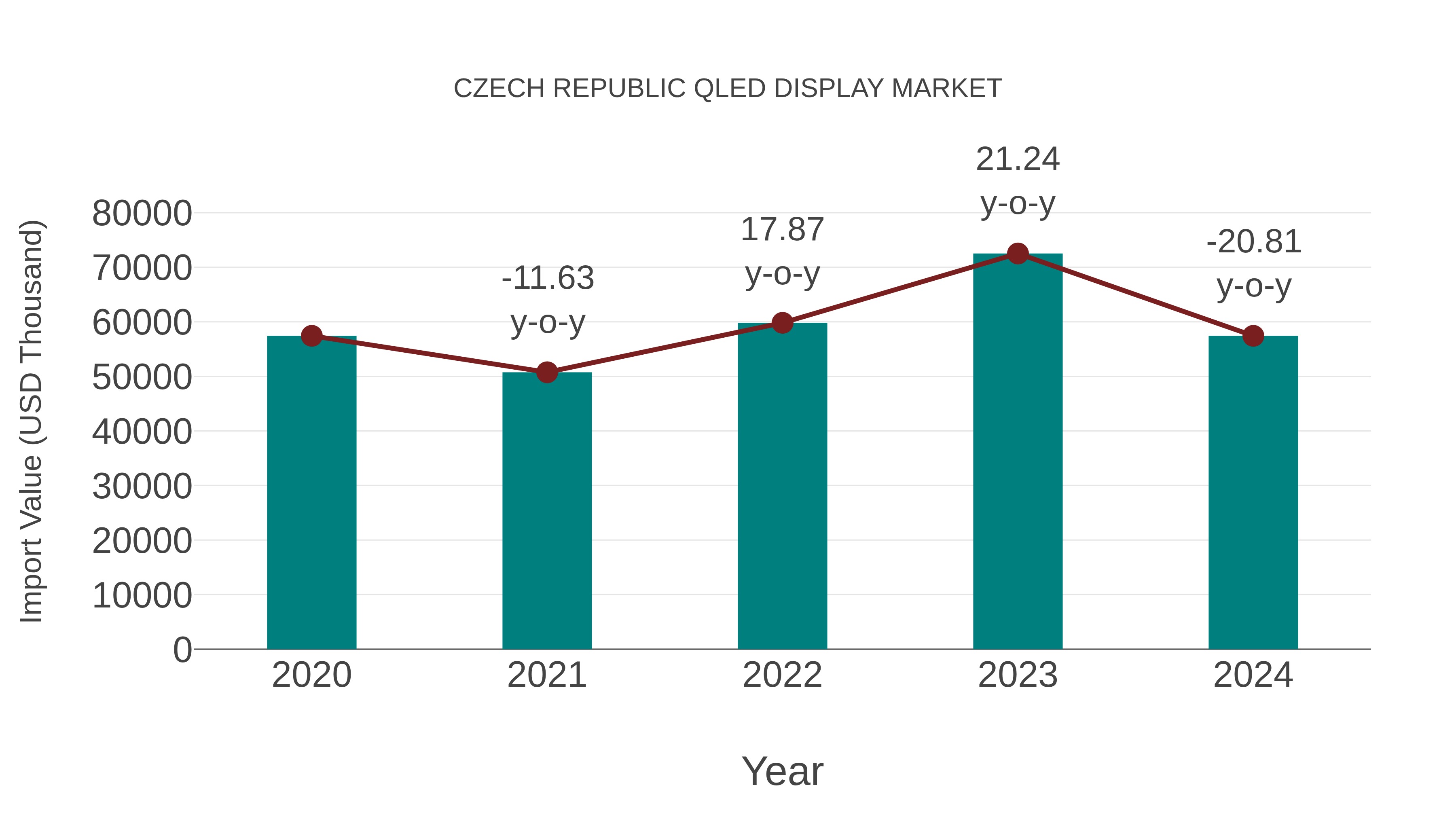 Czech Republic Qled Display Market: Import Trend Analysis