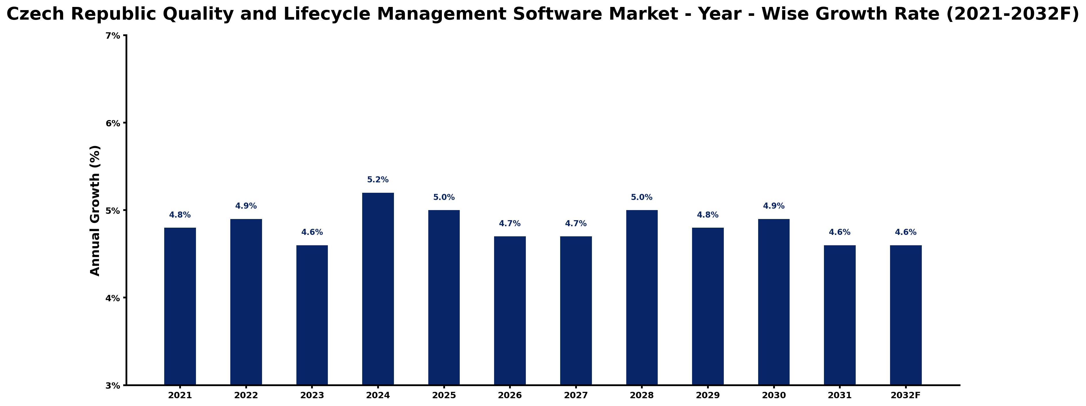 Czech Republic Quality and Lifecycle Management Software Market Year-wise Growth Rate and Key Drivers