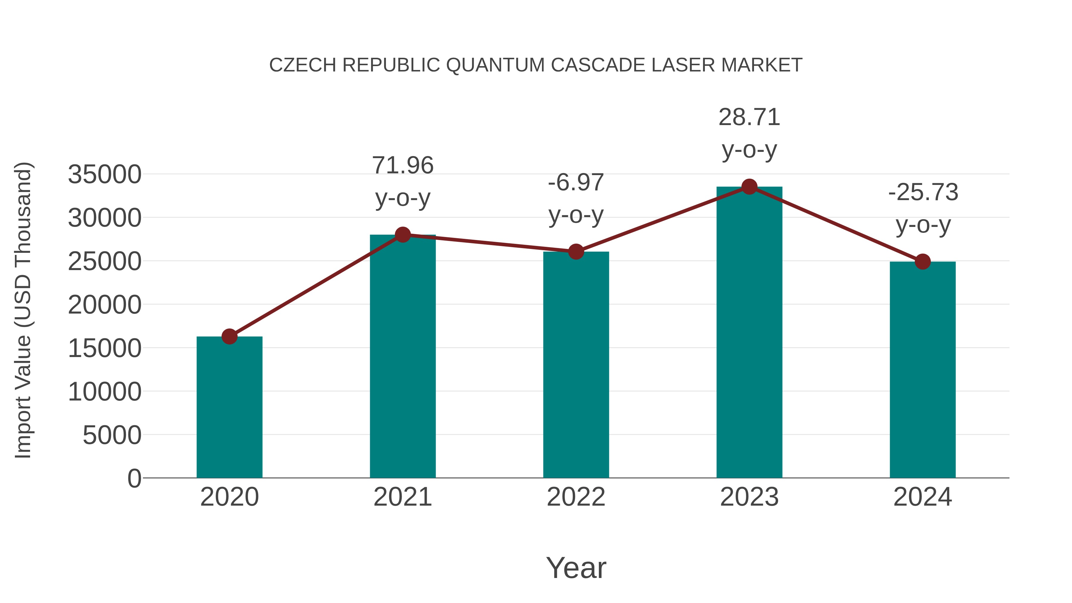  Czech Republic Quantum Cascade Laser Market: Import Trend Analysis