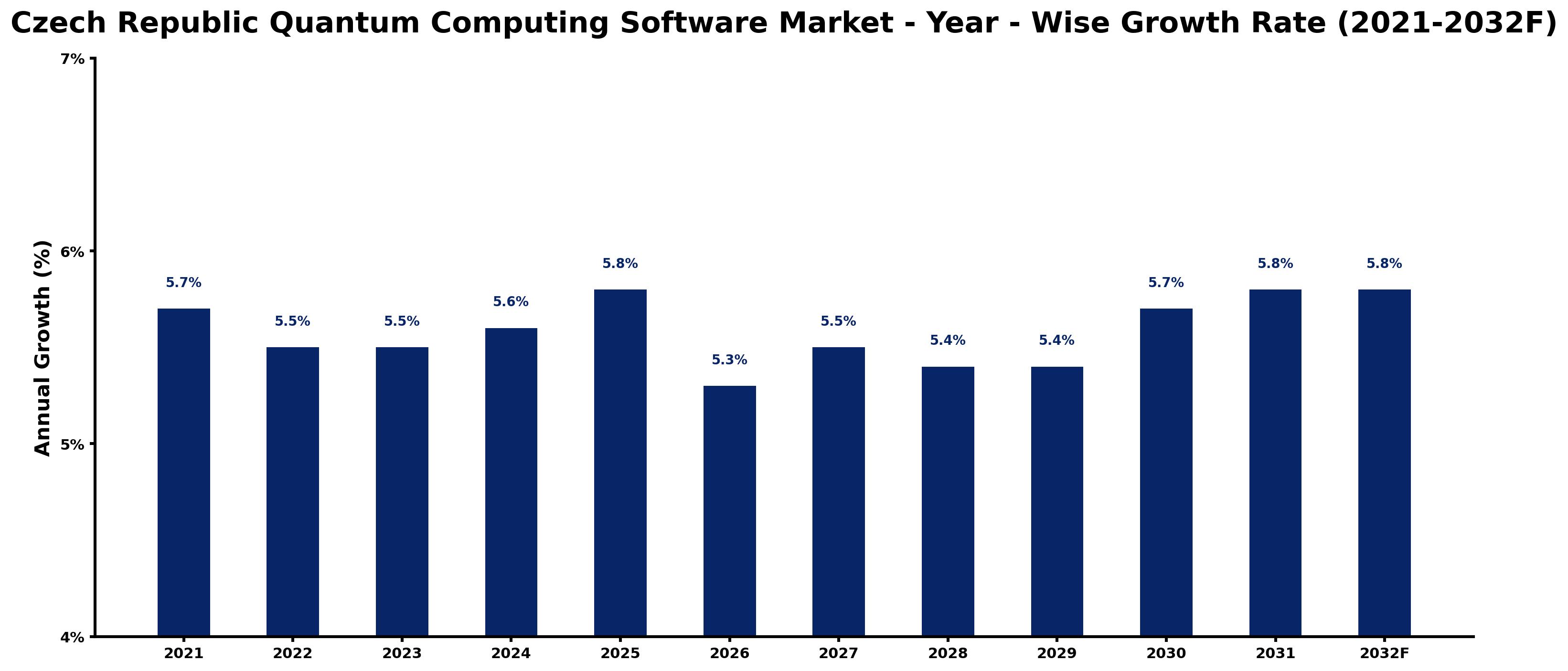 Czech Republic Quantum Computing Software Market Year-wise Growth Rate and Key Drivers
