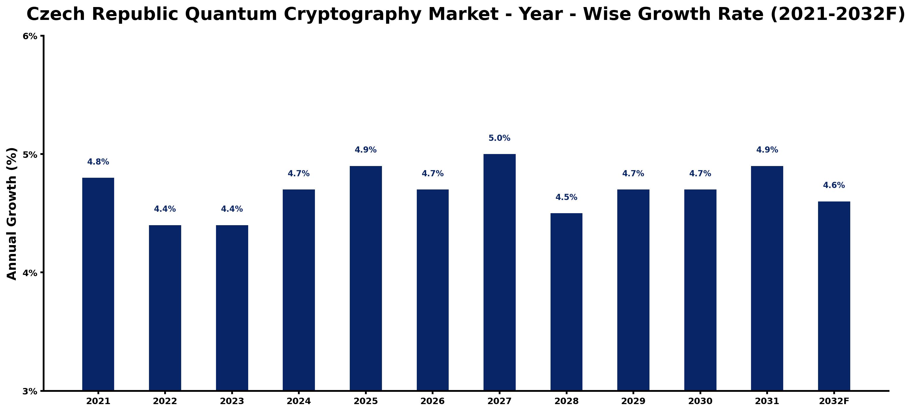 Czech Republic Quantum Cryptography Market Year-wise Growth Rate and Key Drivers