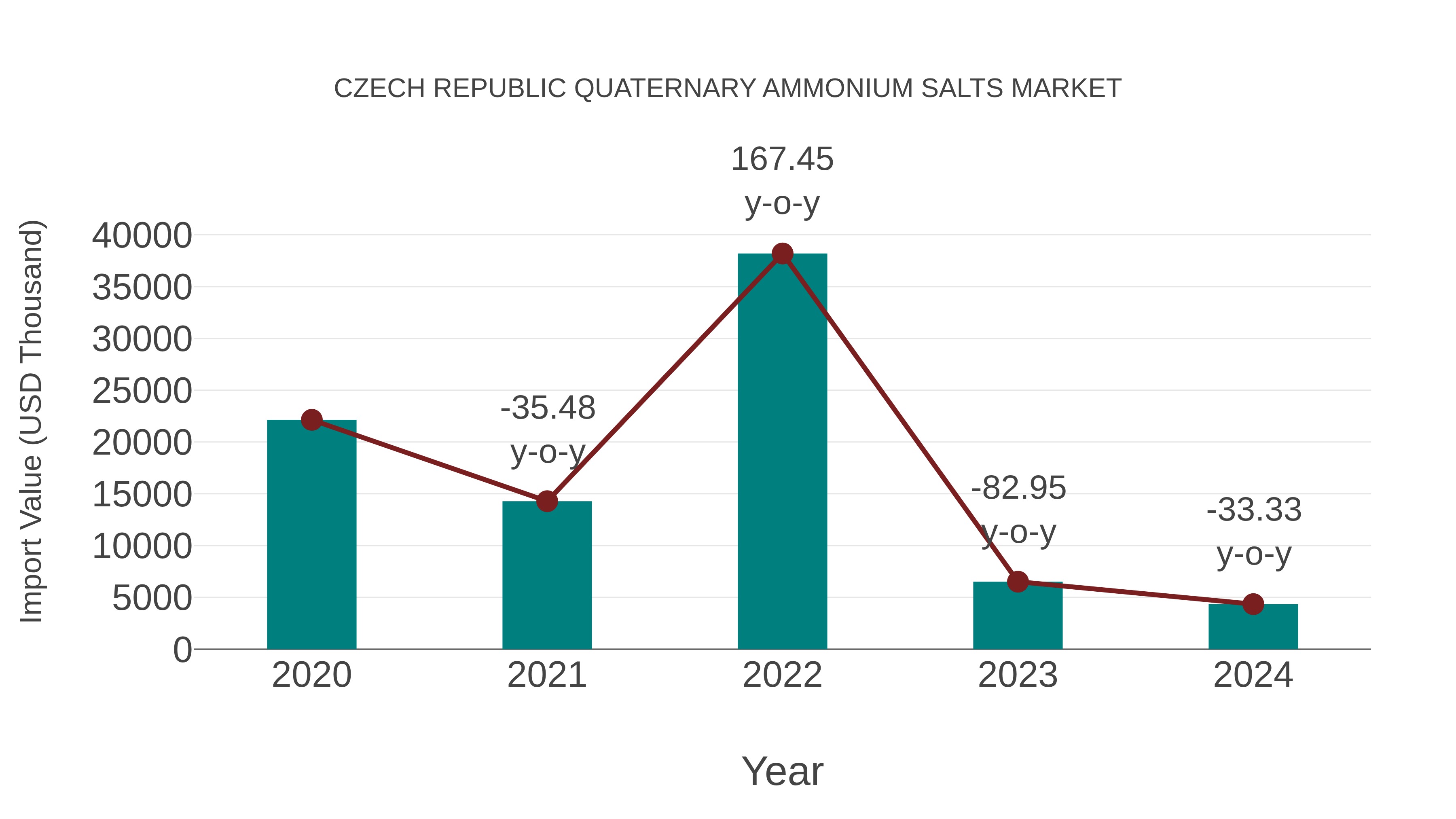 Czech Republic Quaternary Ammonium Salts Market: Import Trend Analysis