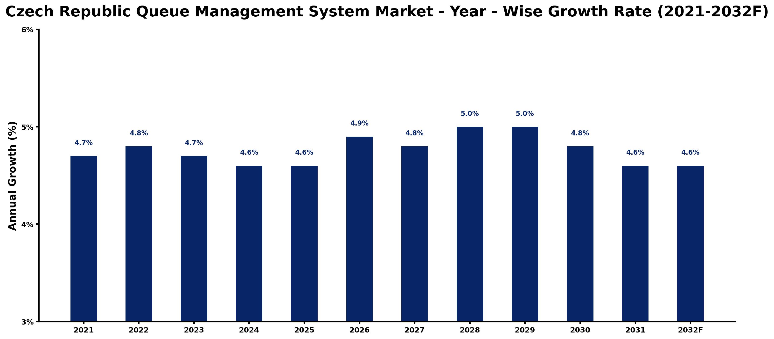Czech Republic Queue Management System Market Year-wise Growth Rate and Key Drivers