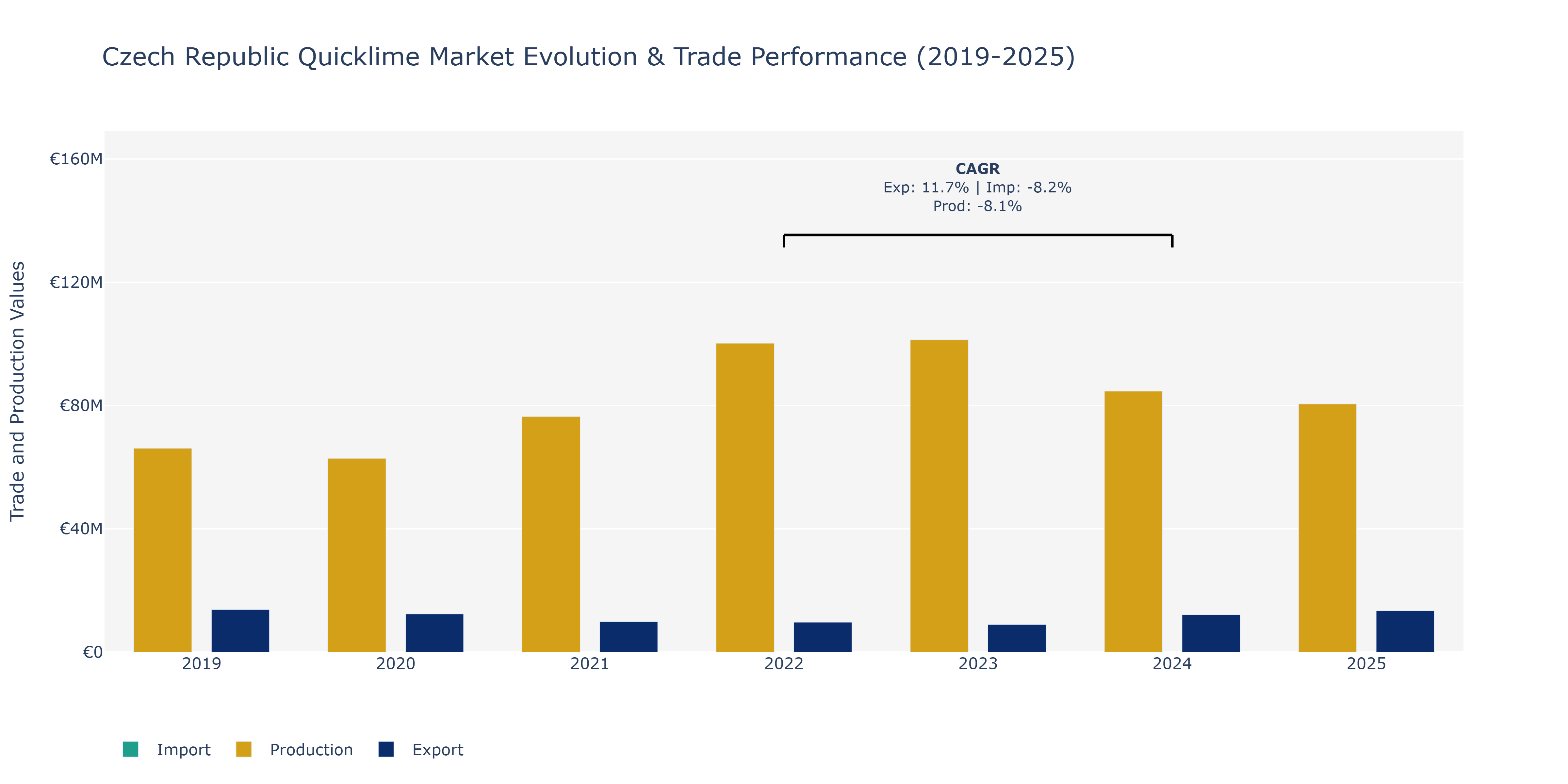 Czech Republic Quicklime Market: Production & Trade Performance (2019-2025)
