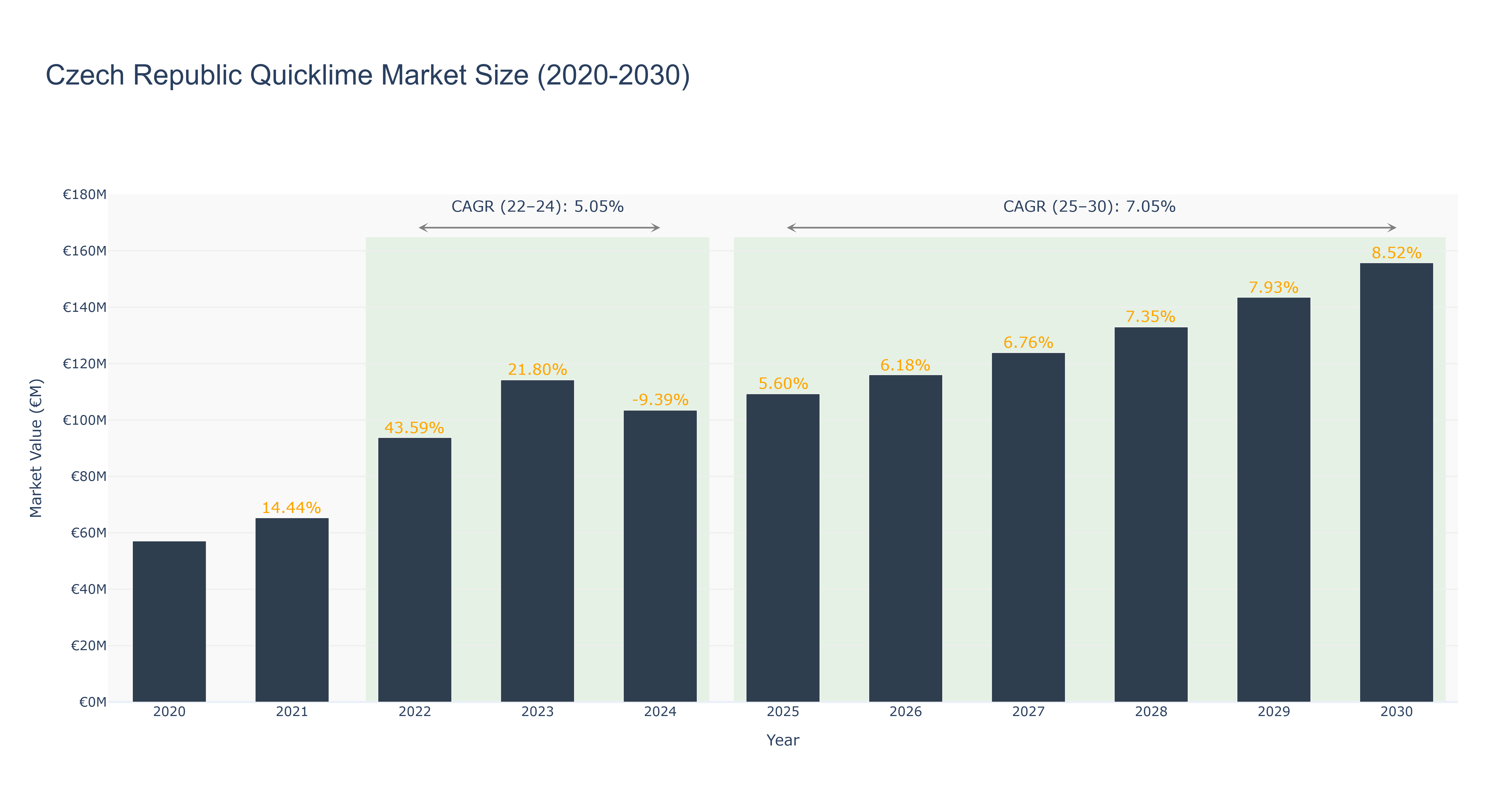 Czech Republic Quicklime Market Size (2020-2030)