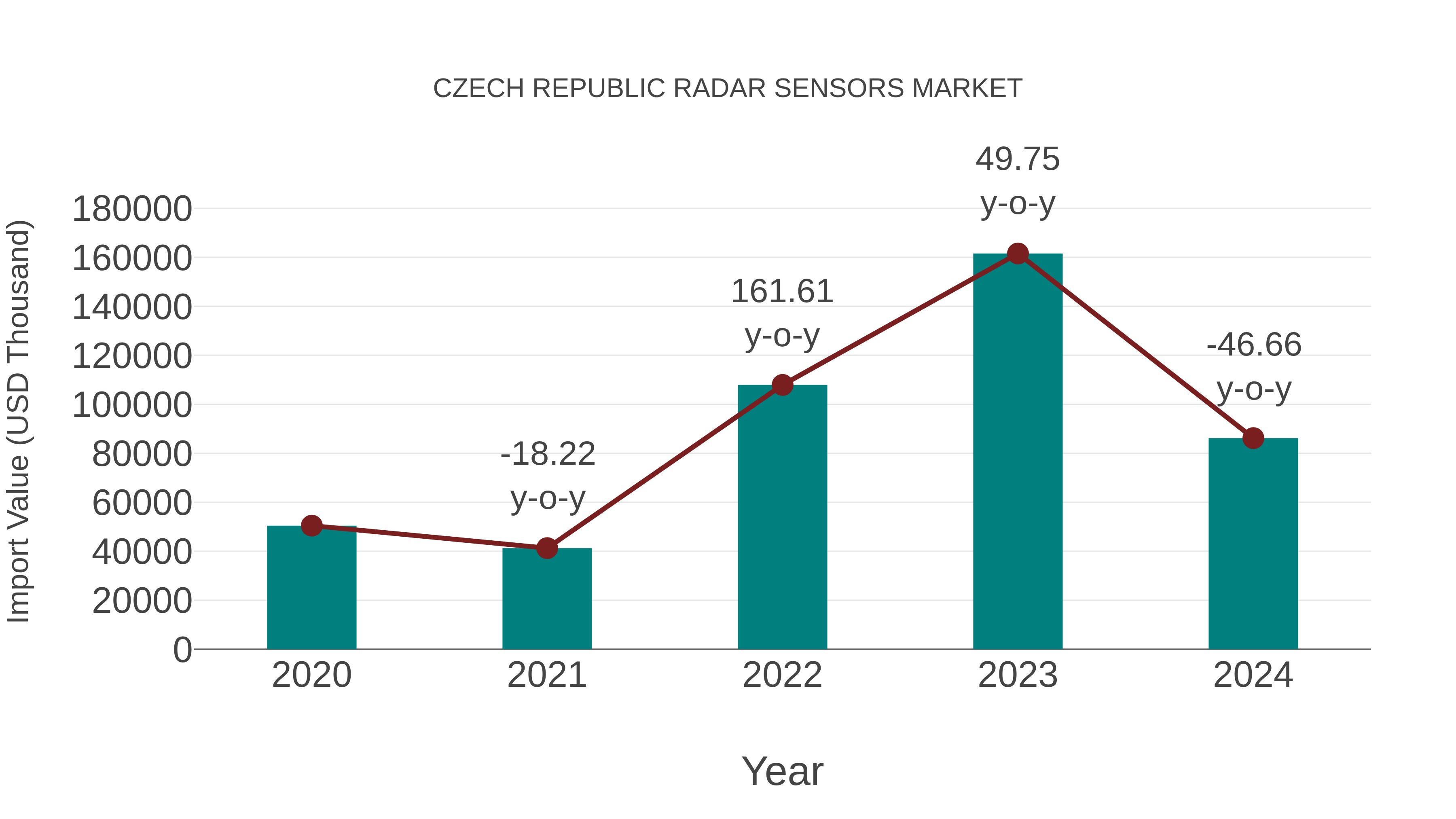  Czech Republic Radar Sensors Market: Import Trend Analysis