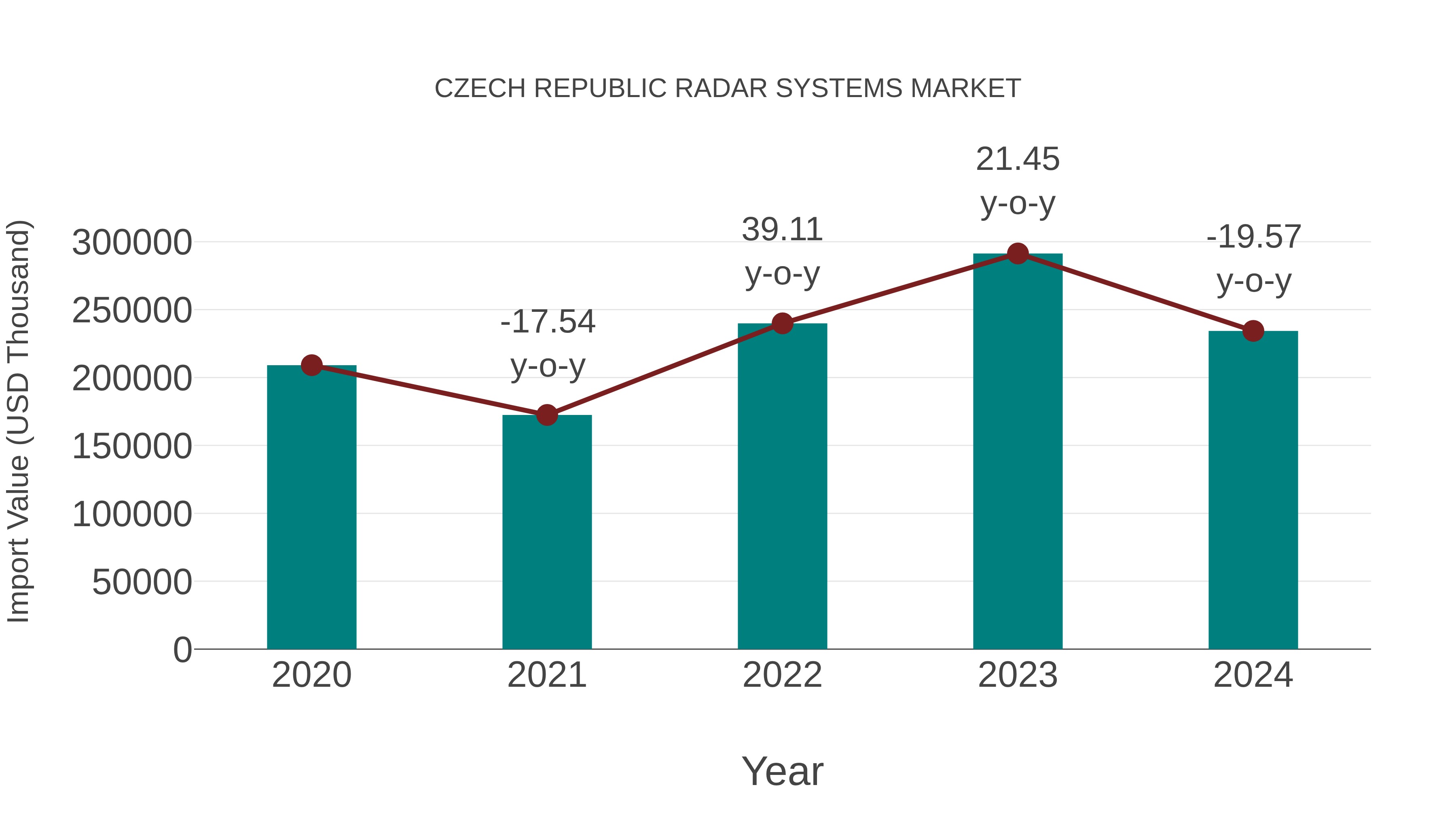  Czech Republic Radar Systems Market: Import Trend Analysis