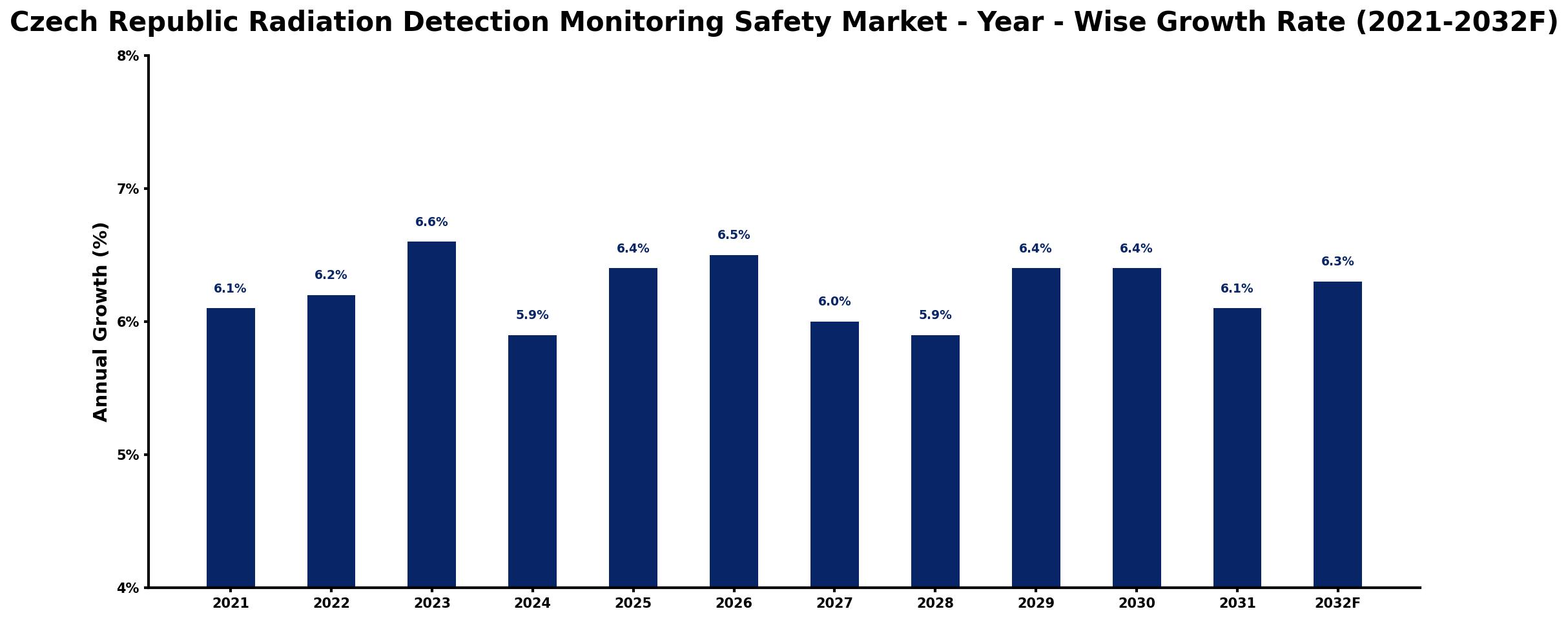 Czech Republic Radiation Detection Monitoring Safety Market Year-wise Growth Rate and Key Drivers