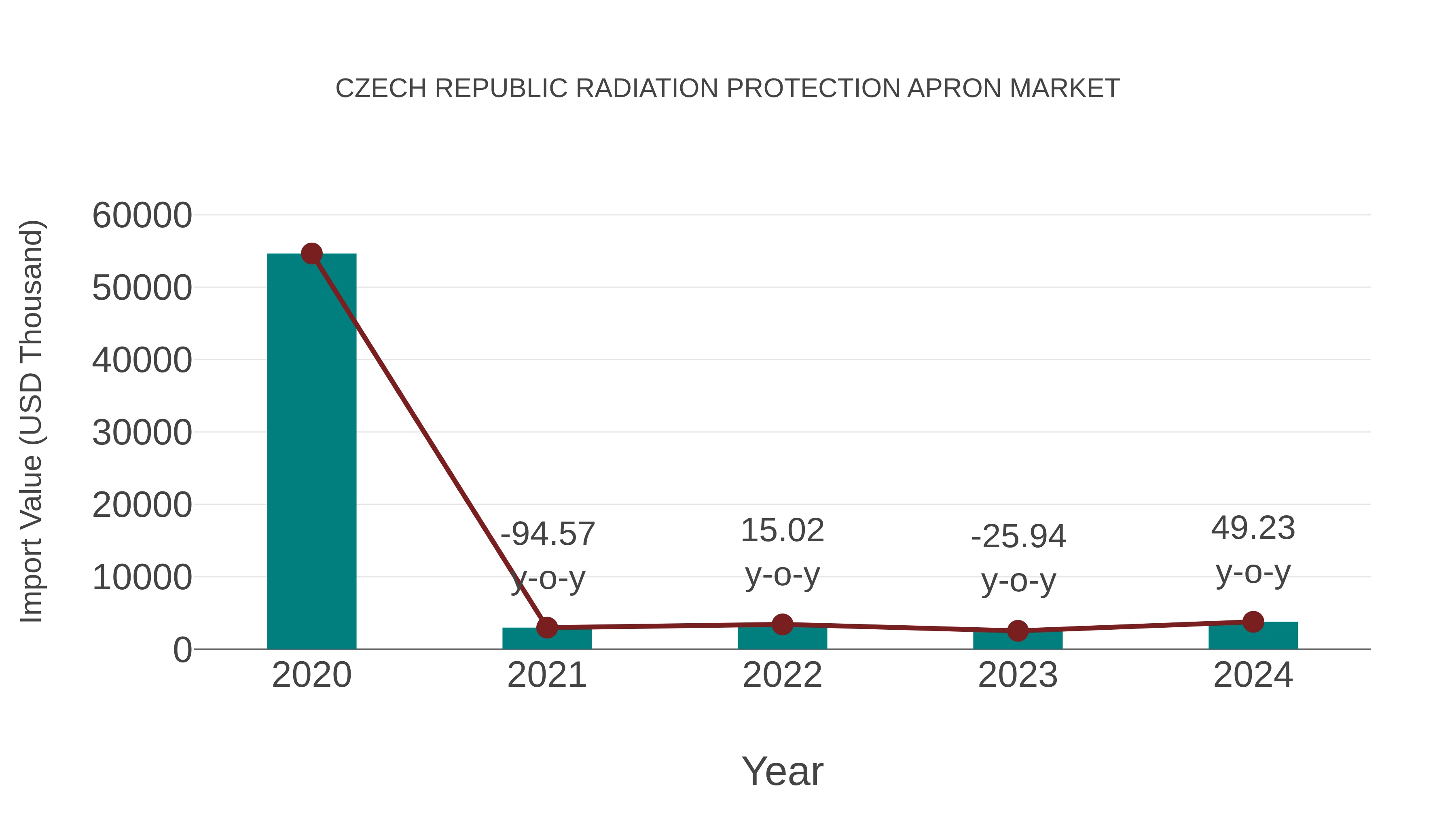  Czech Republic Radiation Protection Apron Market: Import Trend Analysis