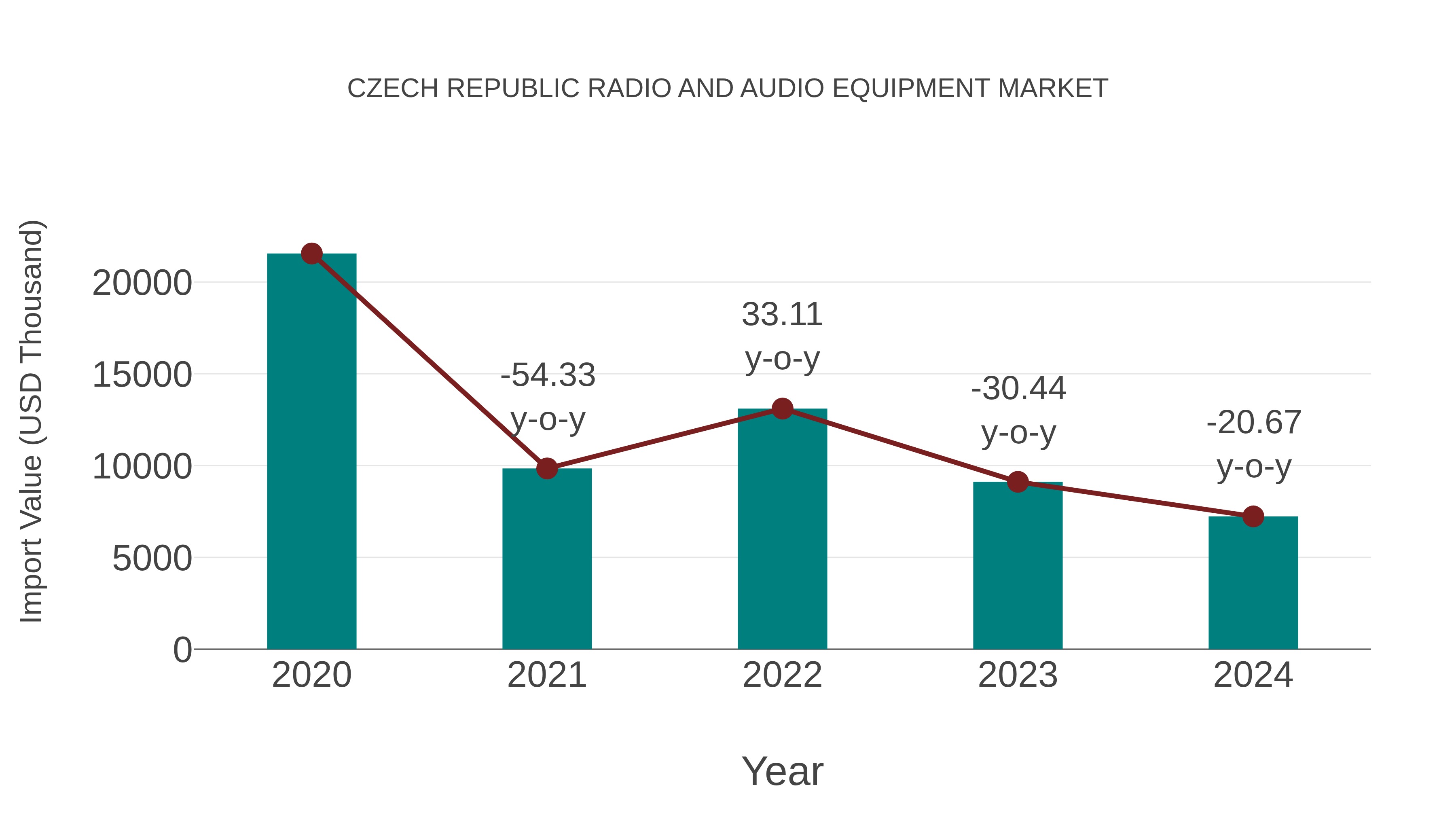 Czech Republic Radio and Audio Equipment Market: Import Trend Analysis