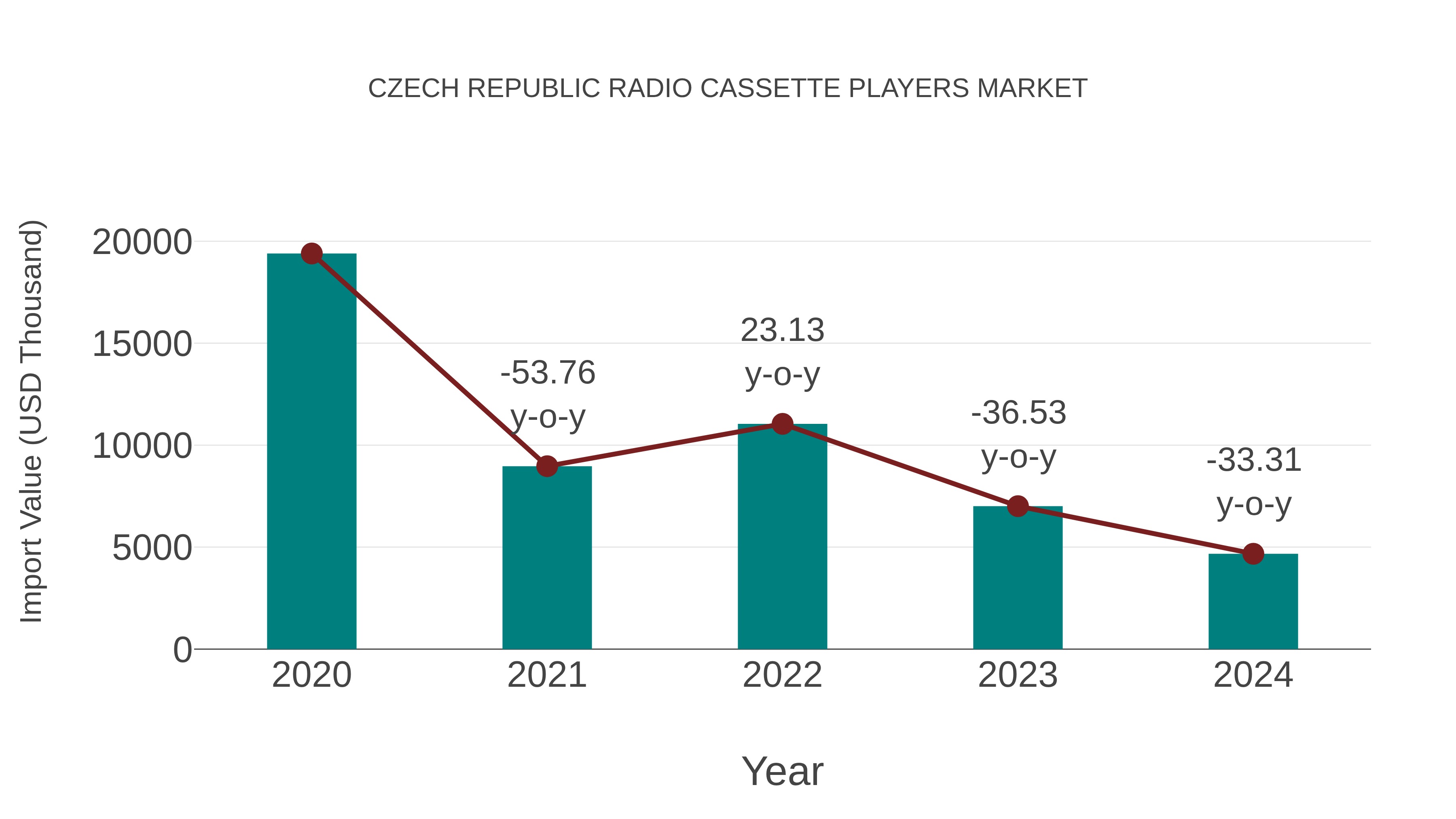 Czech Republic Radio Cassette Players Market: Import Trend Analysis