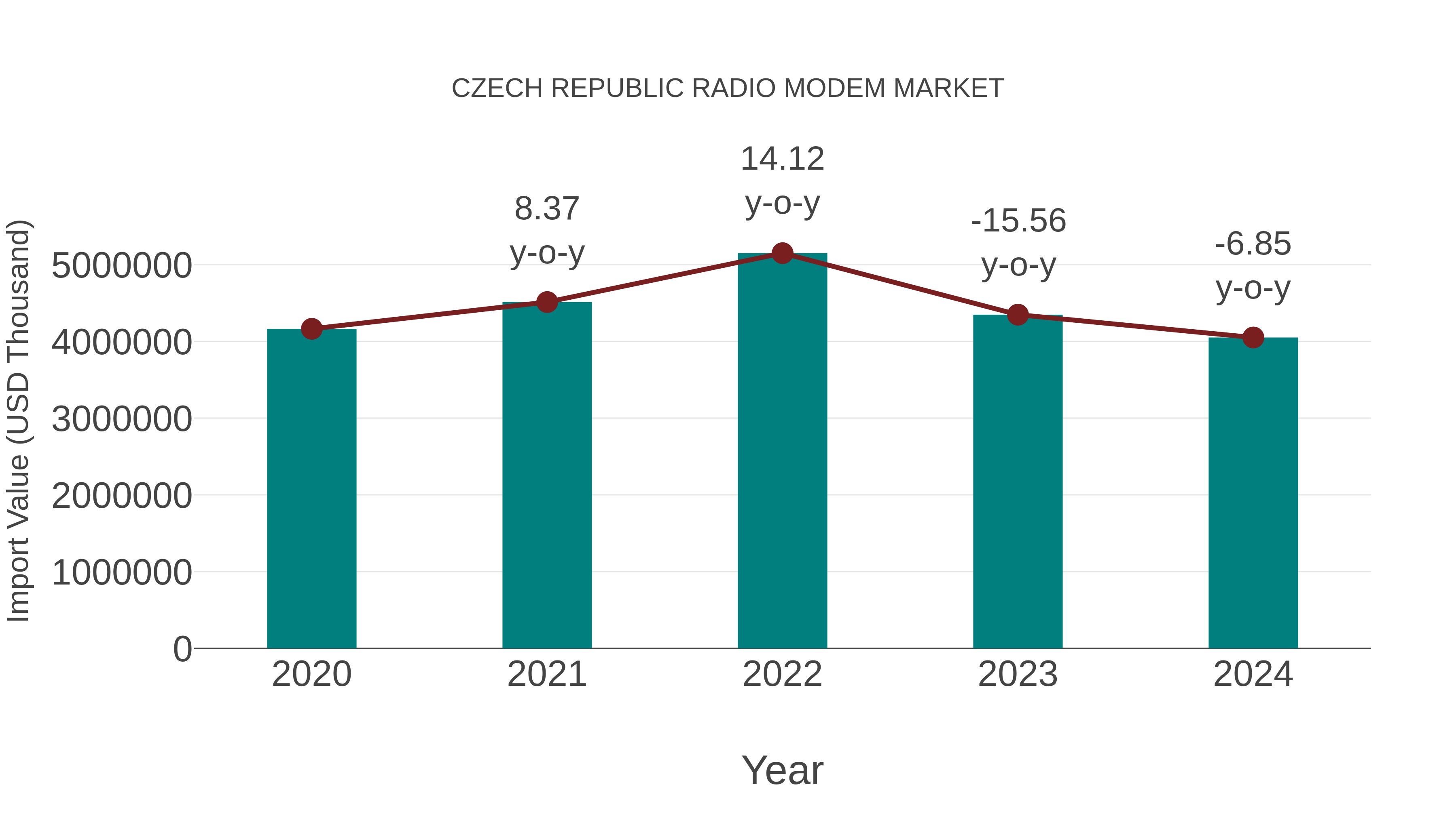  Czech Republic Radio Modem Market: Import Trend Analysis