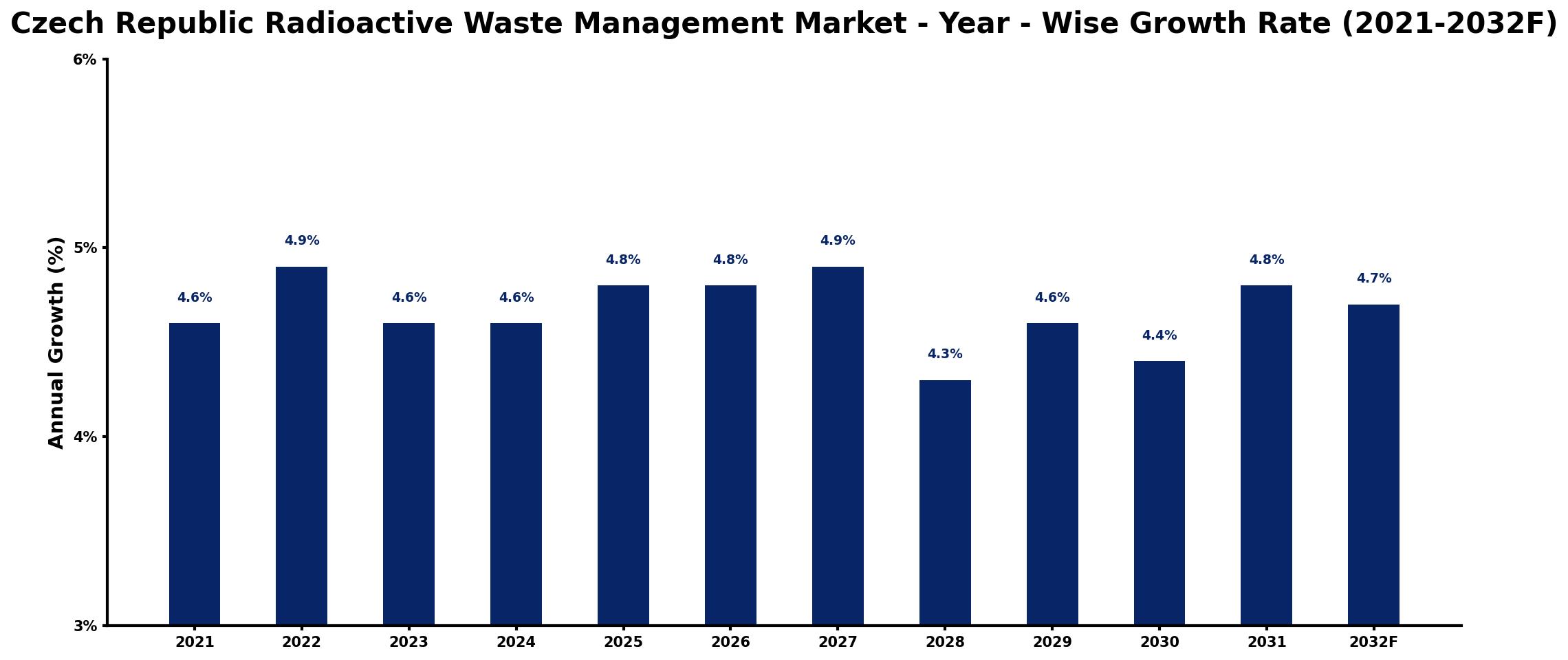 Czech Republic Radioactive Waste Management Market Year-wise Growth Rate and Key Drivers