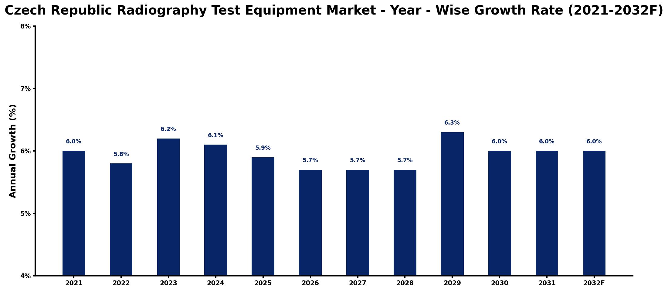 Czech Republic Radiography Test Equipment Market Year-wise Growth Rate and Key Drivers