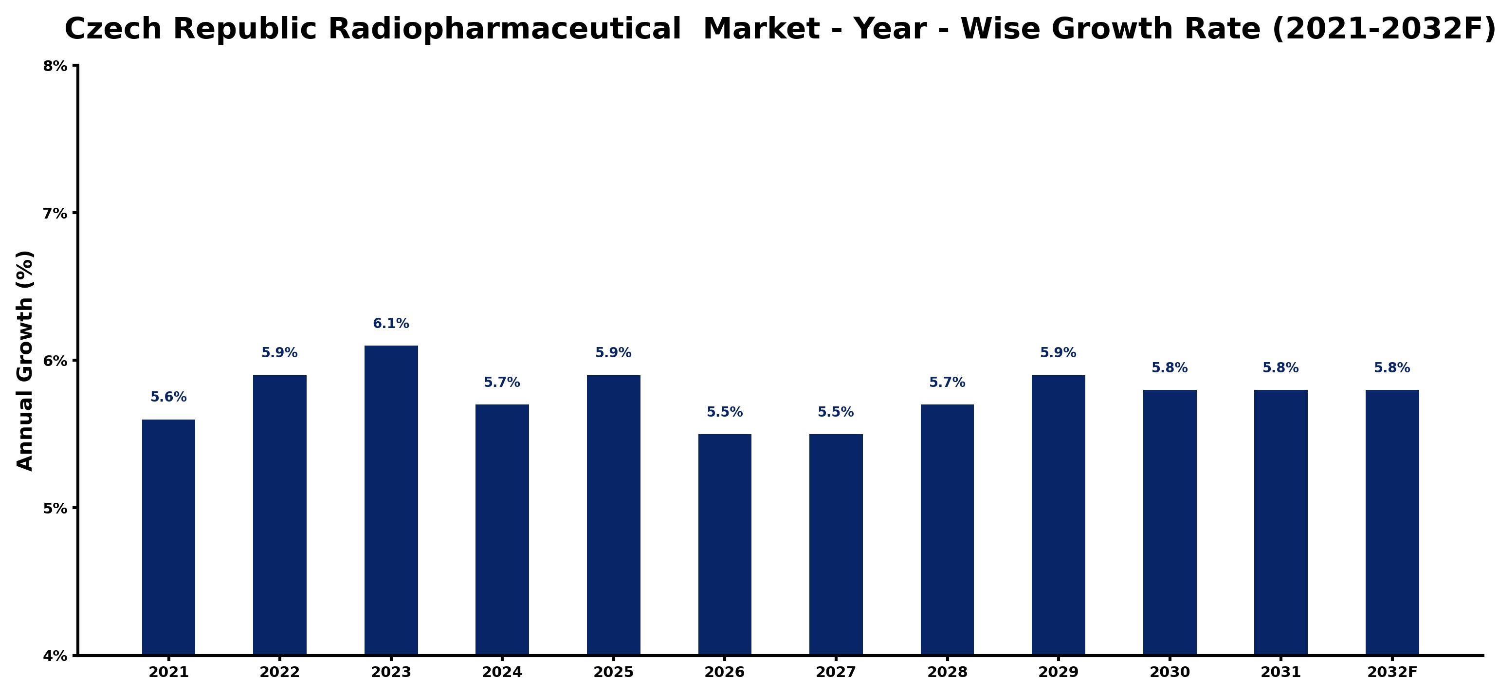 Czech Republic Radiopharmaceutical Market Year-wise Growth Rate and Key Drivers