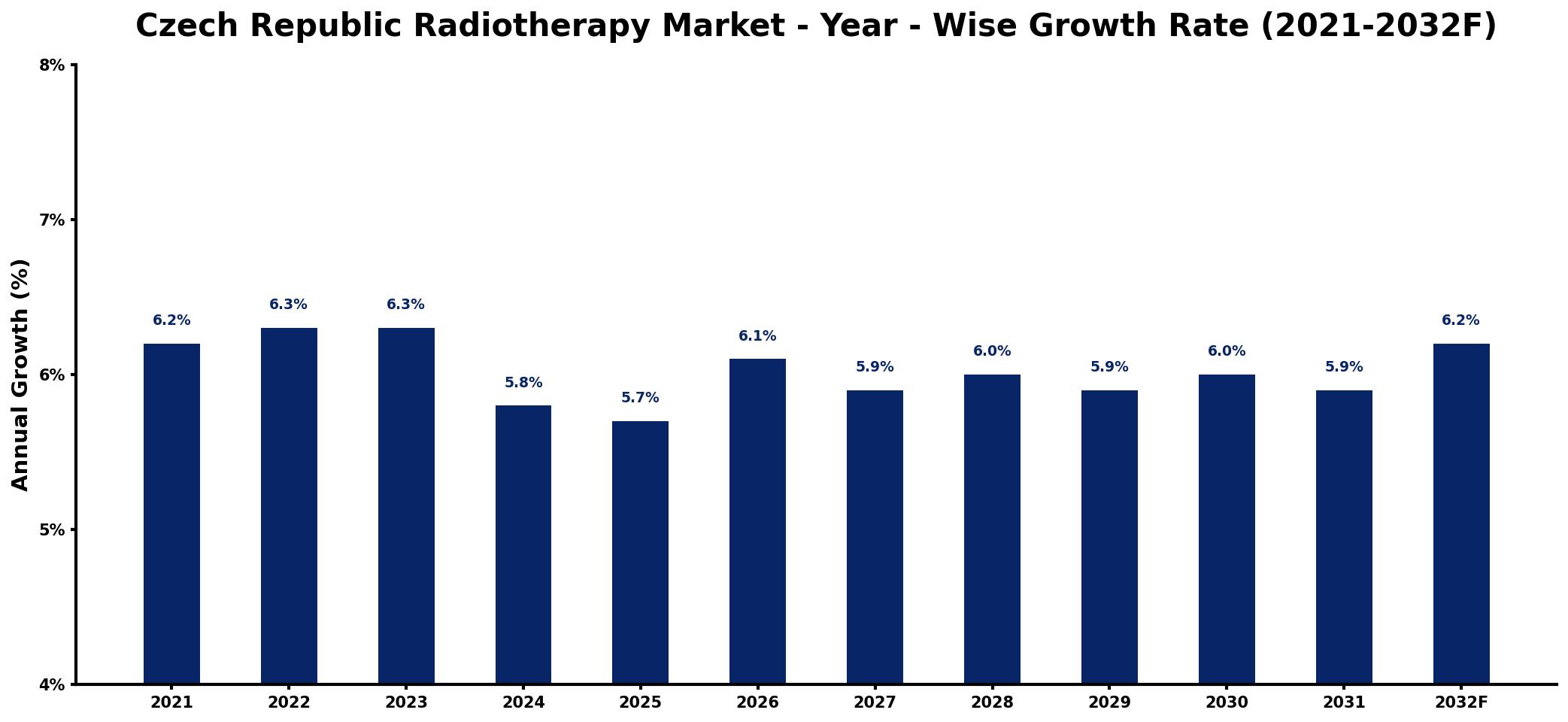 Czech Republic Radiotherapy Market Year-wise Growth Rate and Key Drivers