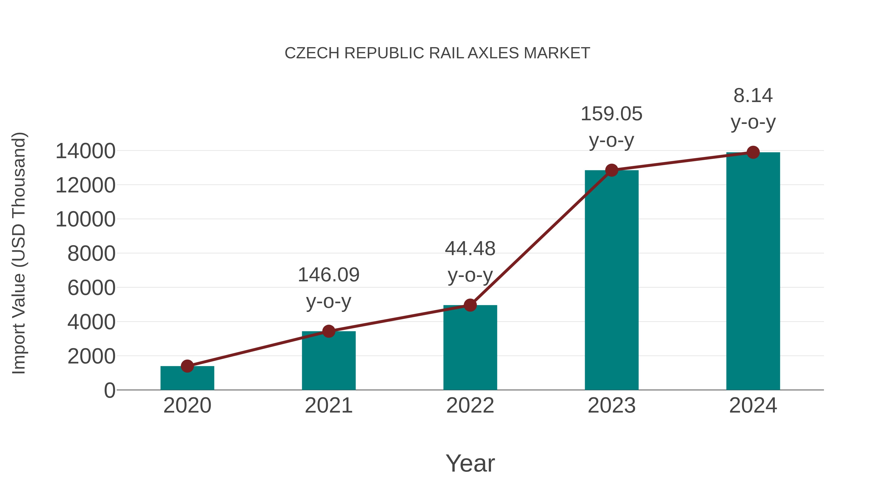 Czech Republic Rail Axles Market: Import Trend Analysis
