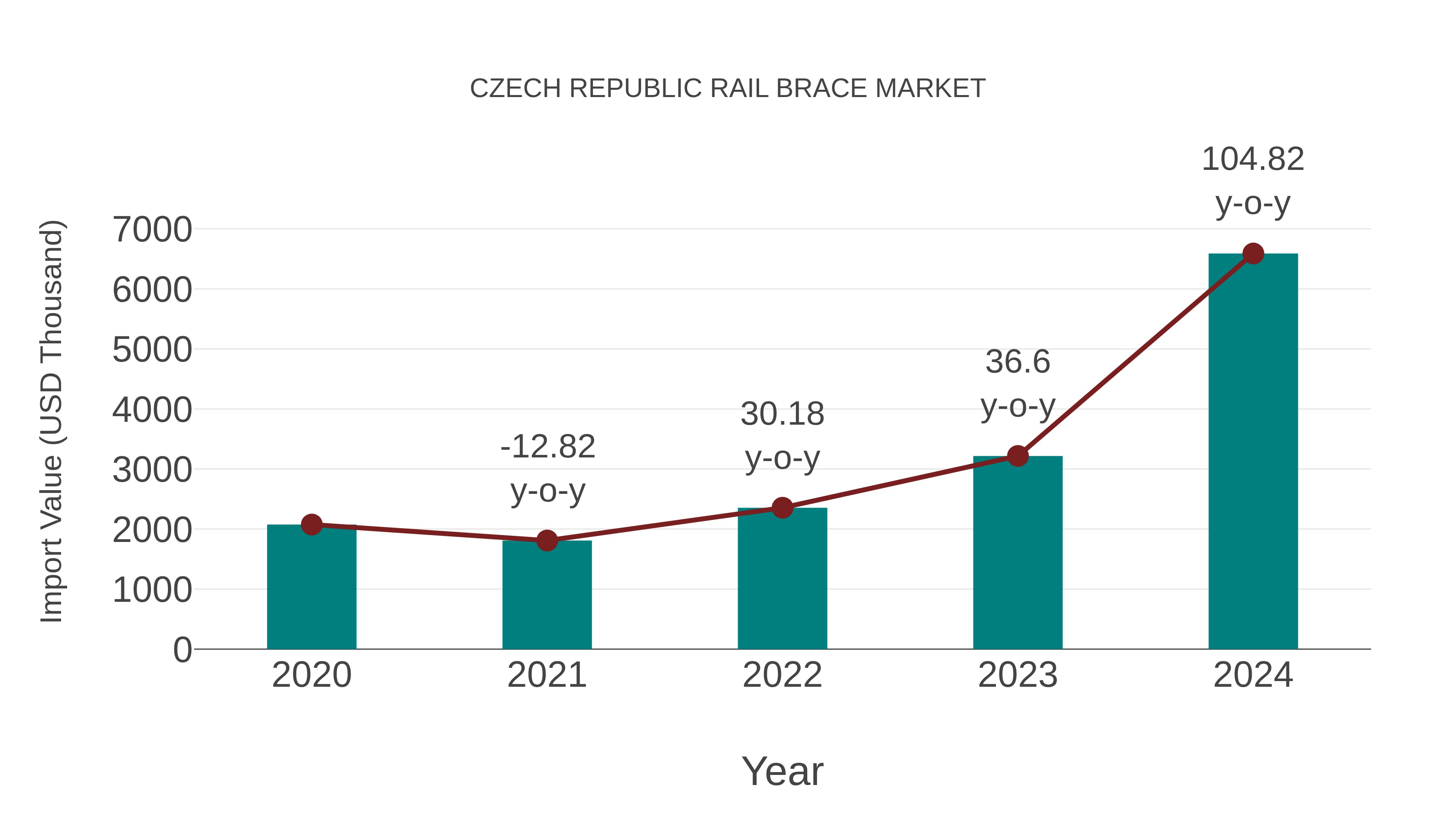 Czech Republic Rail Brace Market: Import Trend Analysis