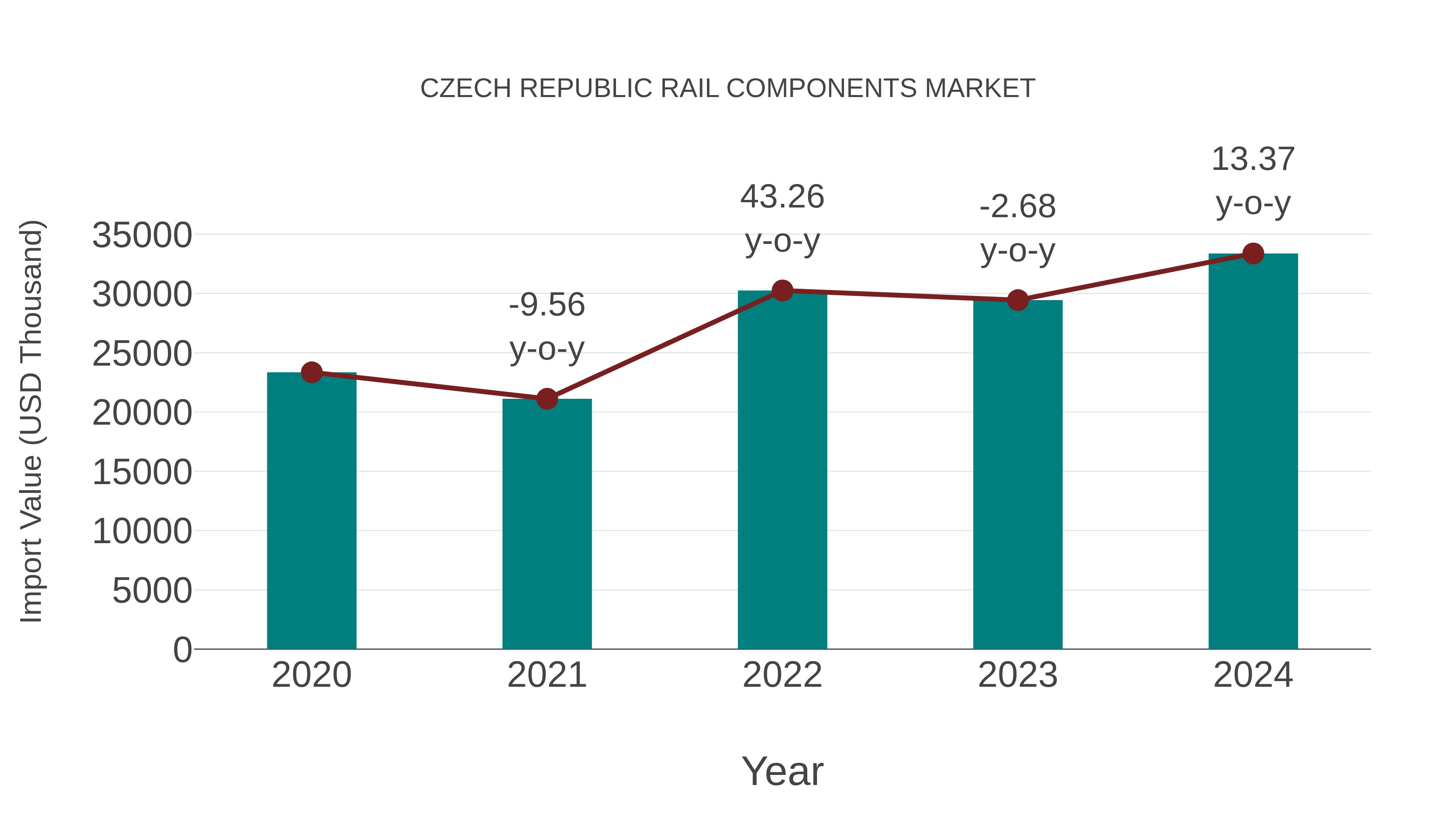  Czech Republic Rail Components Market: Import Trend Analysis