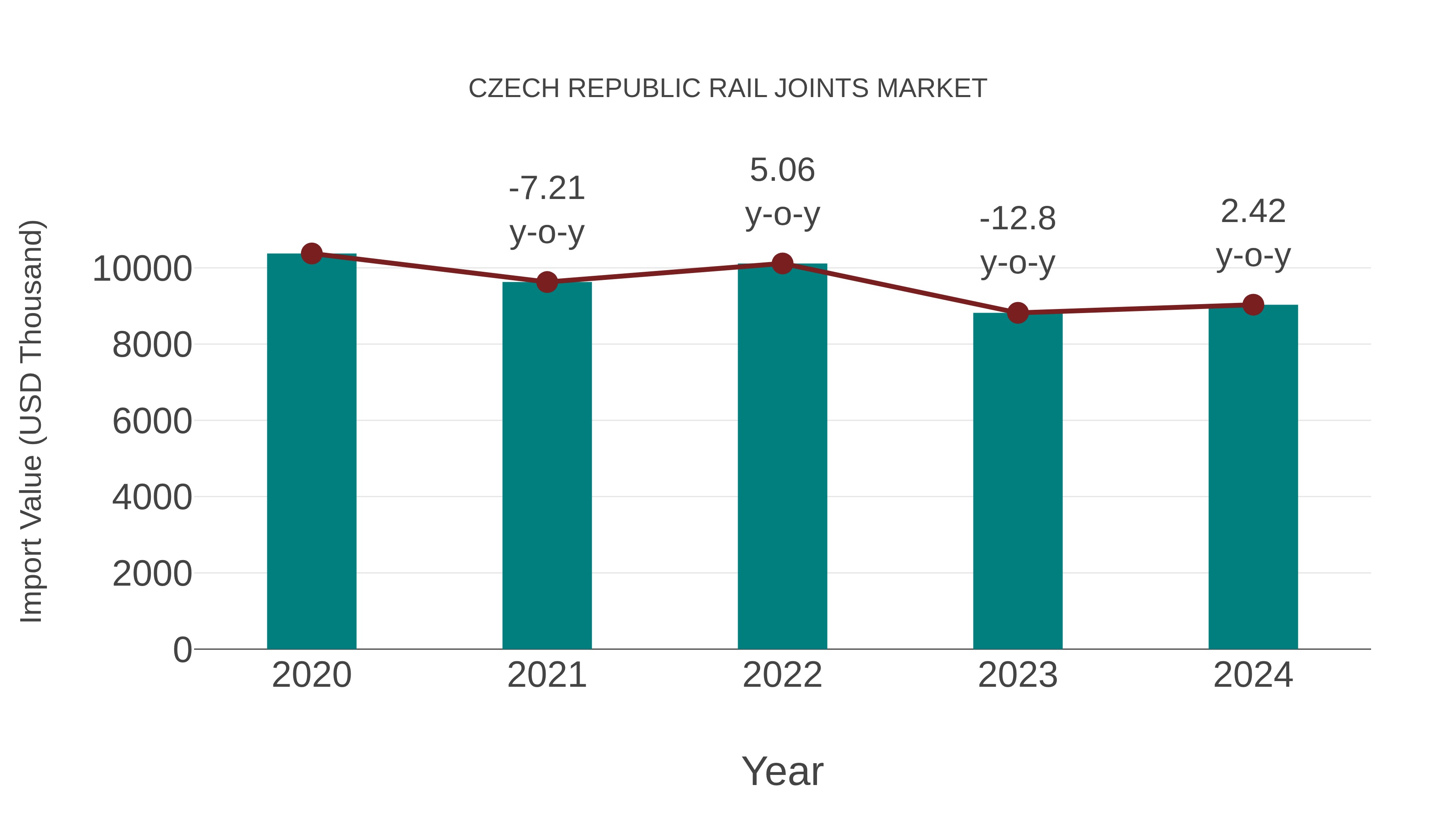  Czech Republic Rail Joints Market: Import Trend Analysis