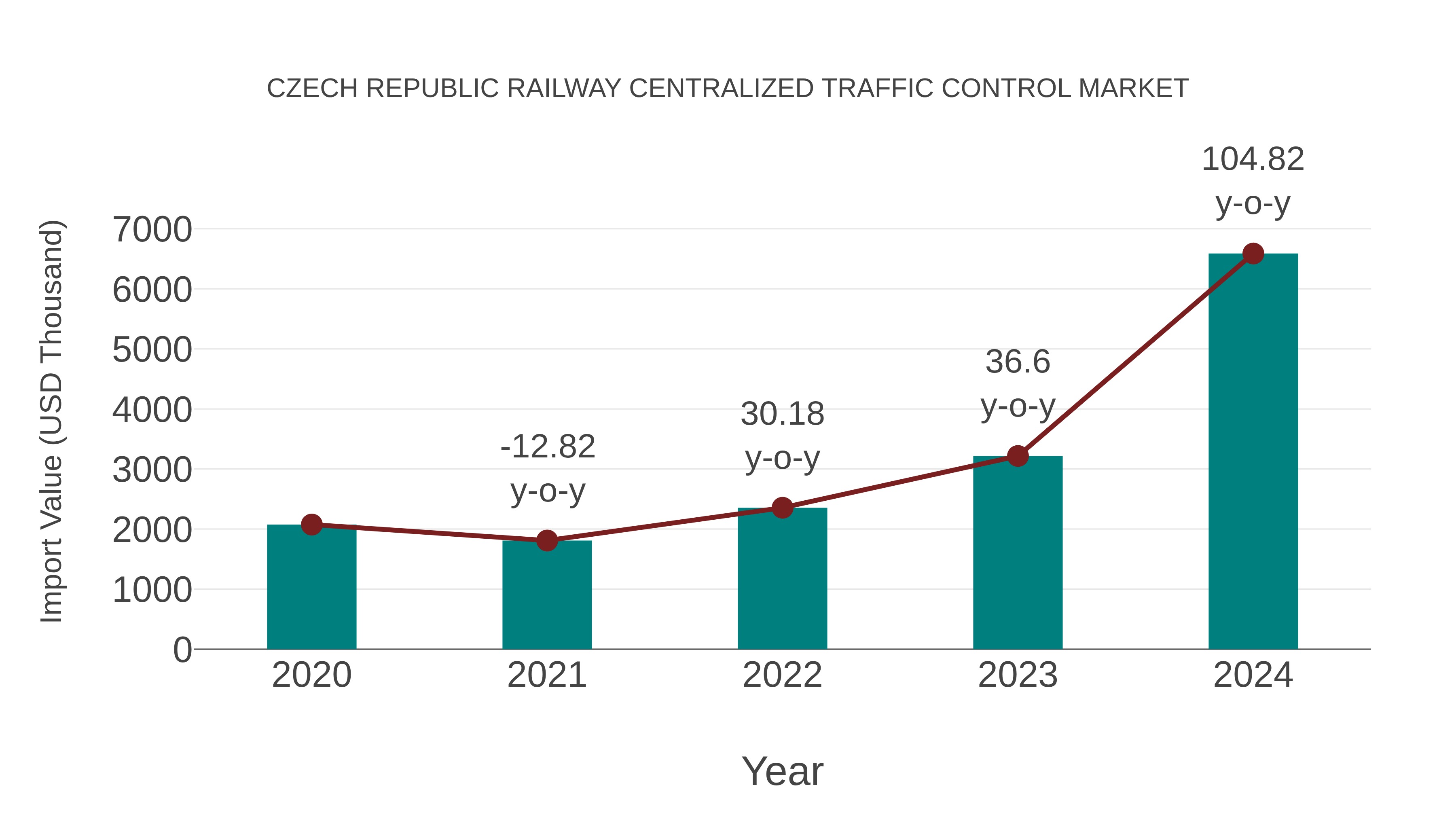  Czech Republic Railway Centralized Traffic Control Market: Import Trend Analysis