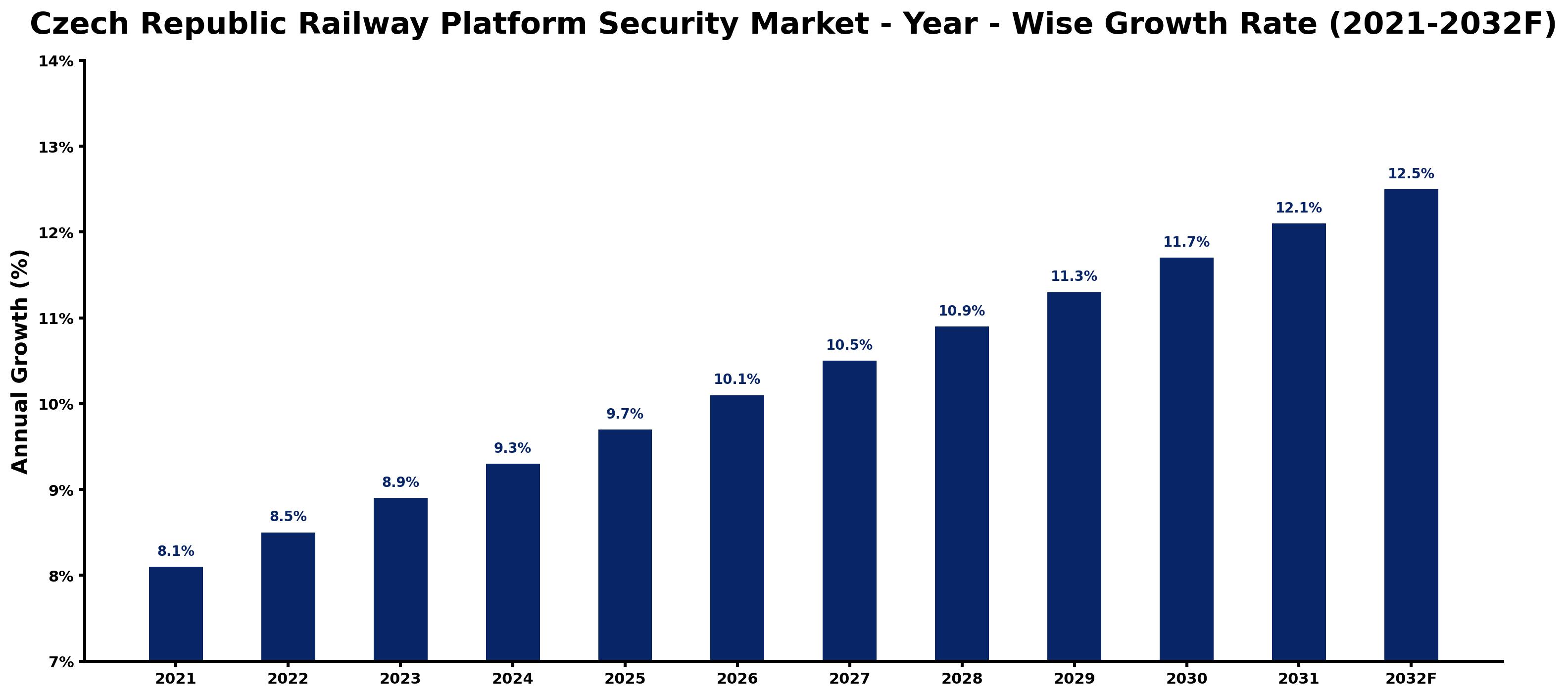 Czech Republic Railway Platform Security Market Year-wise Growth Rate and Key Drivers