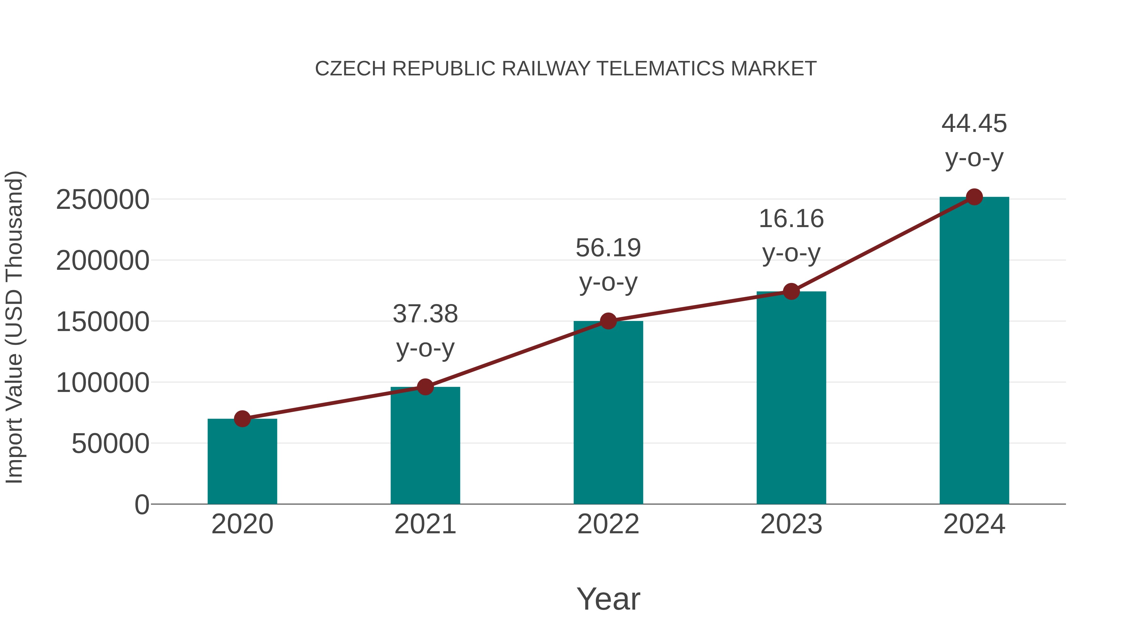  Czech Republic Railway Telematics Market: Import Trend Analysis