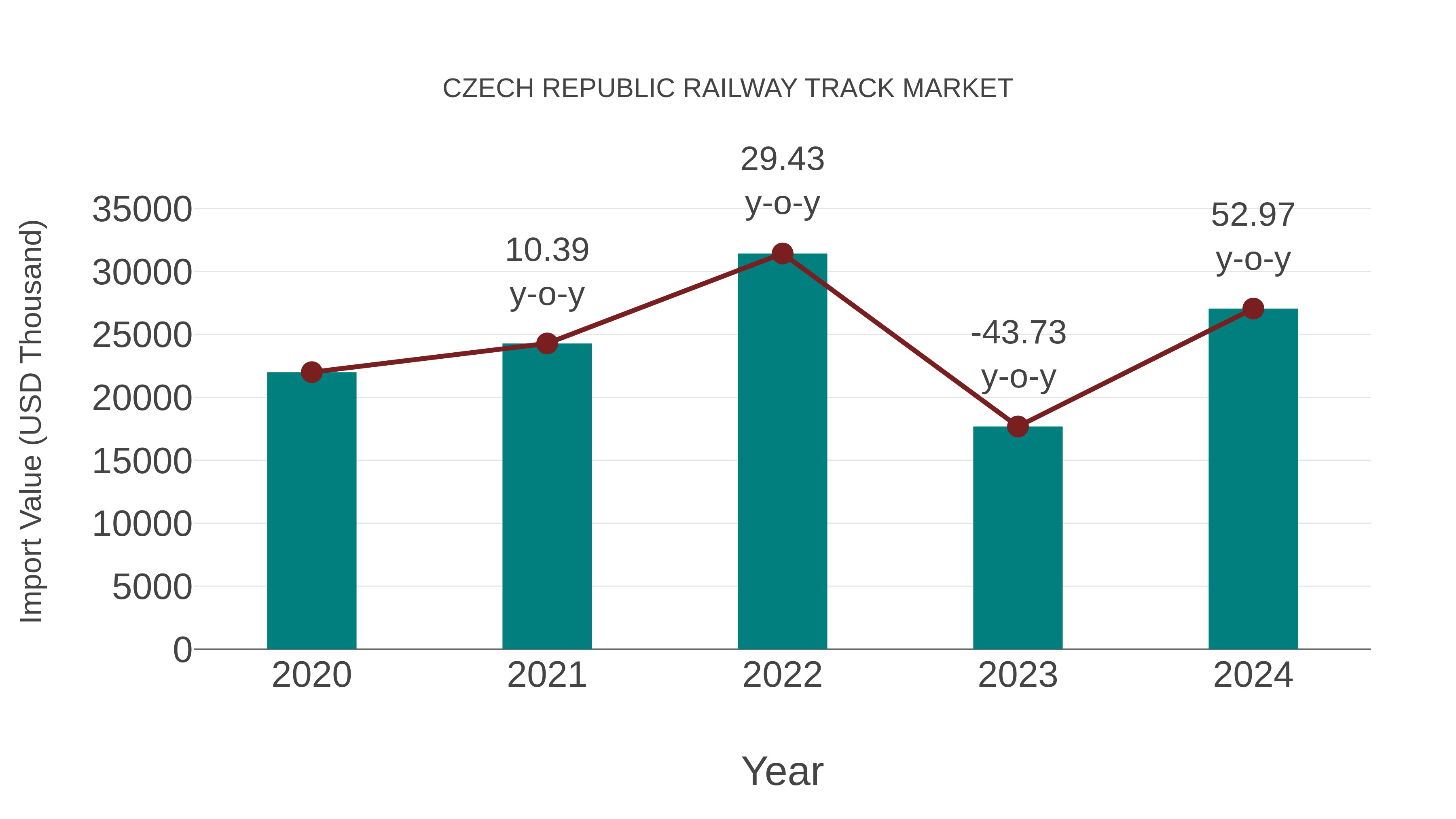 Czech Republic Railway Track Market: Import Trend Analysis