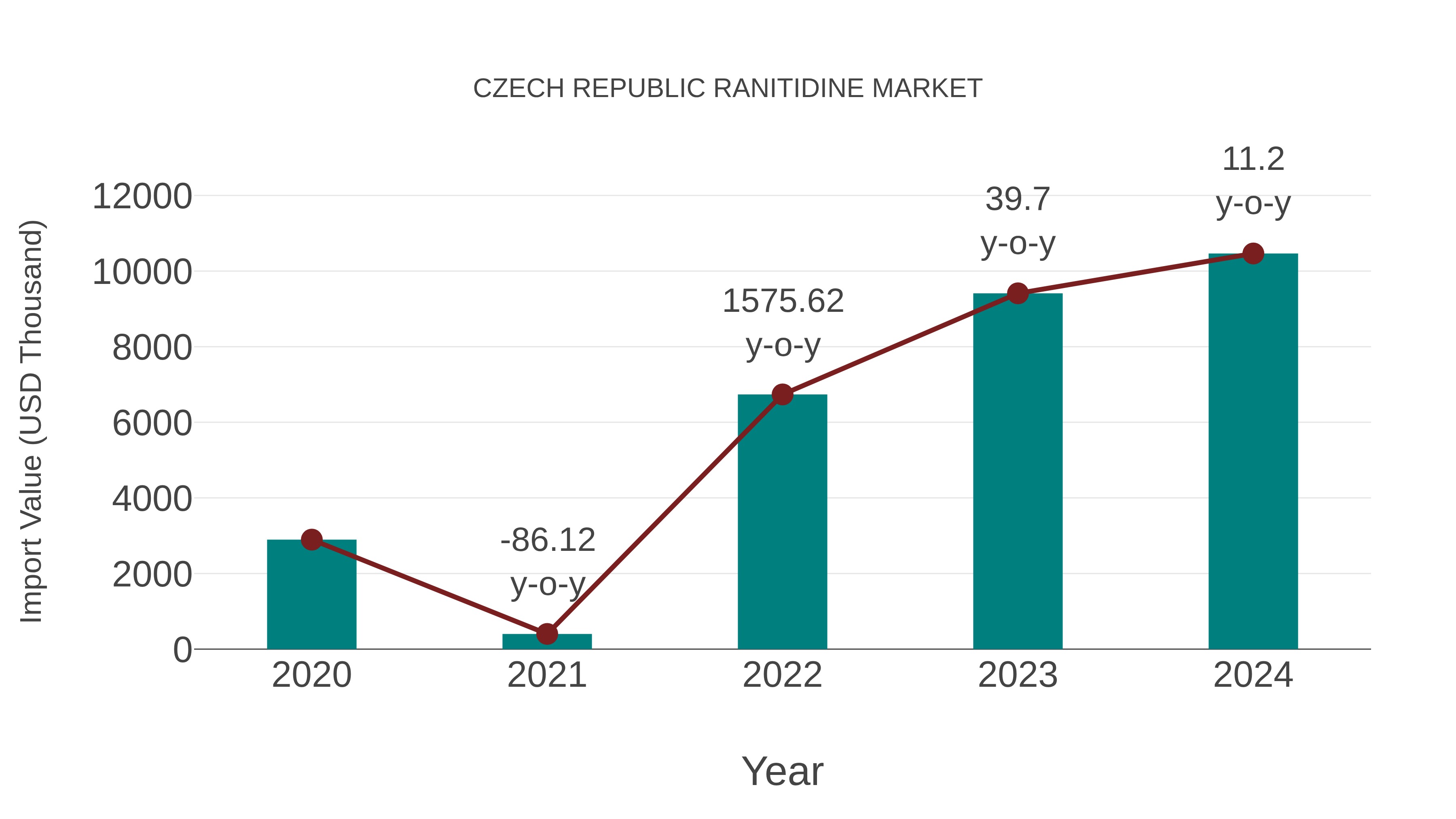 Czech Republic Ranitidine Market: Import Trend Analysis