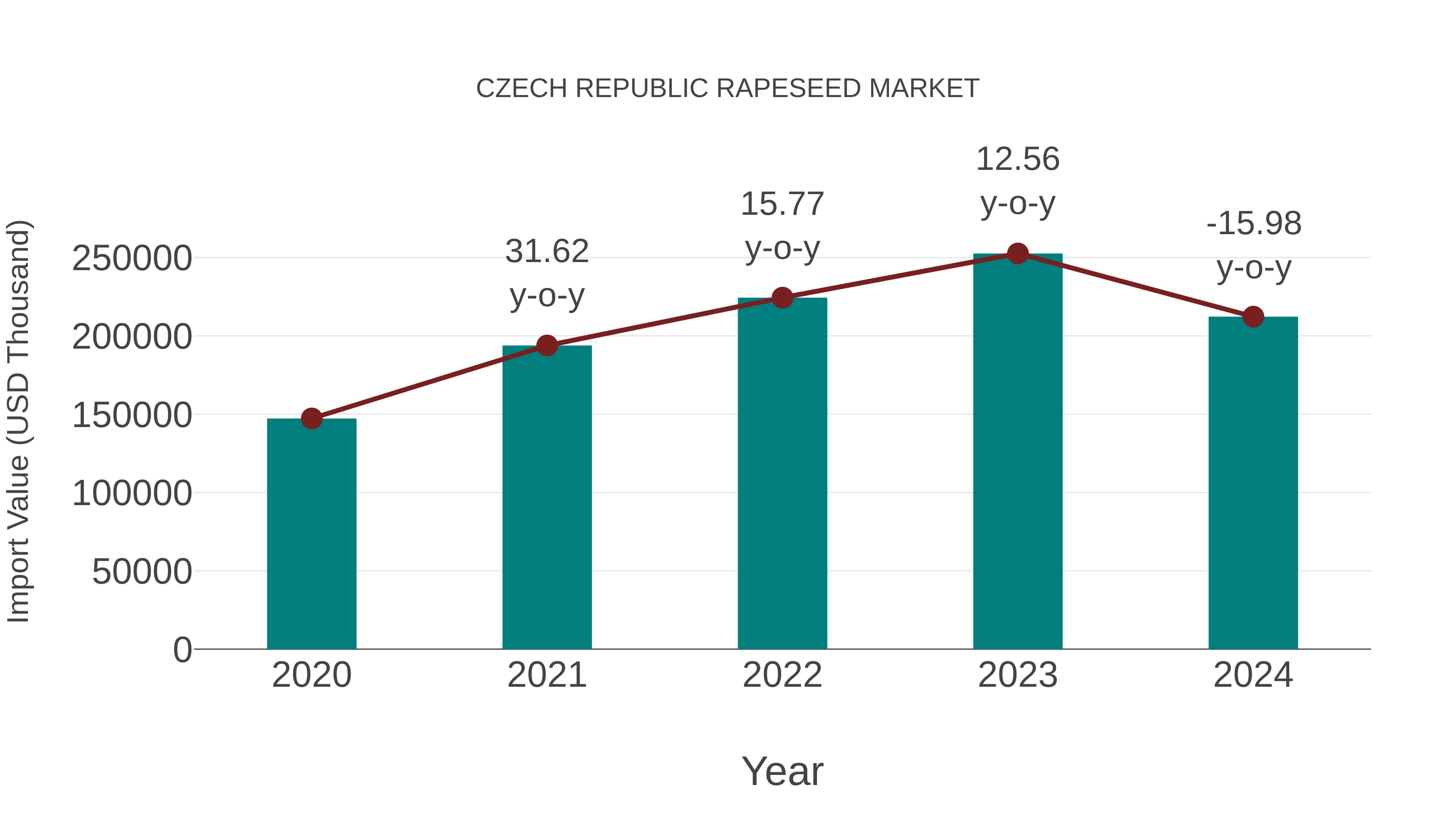  Czech Republic Rapeseed Market: Import Trend Analysis