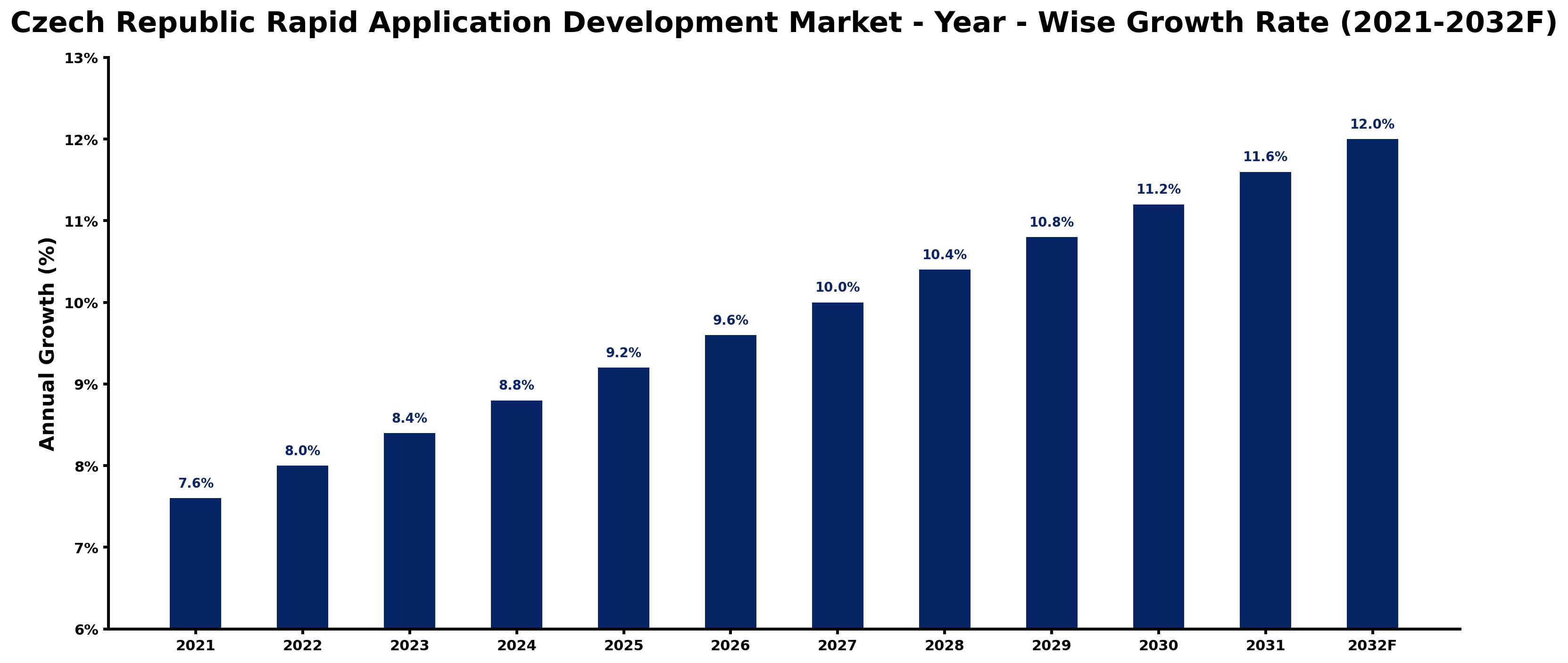 Czech Republic Rapid Application Development Market Year-wise Growth Rate and Key Drivers