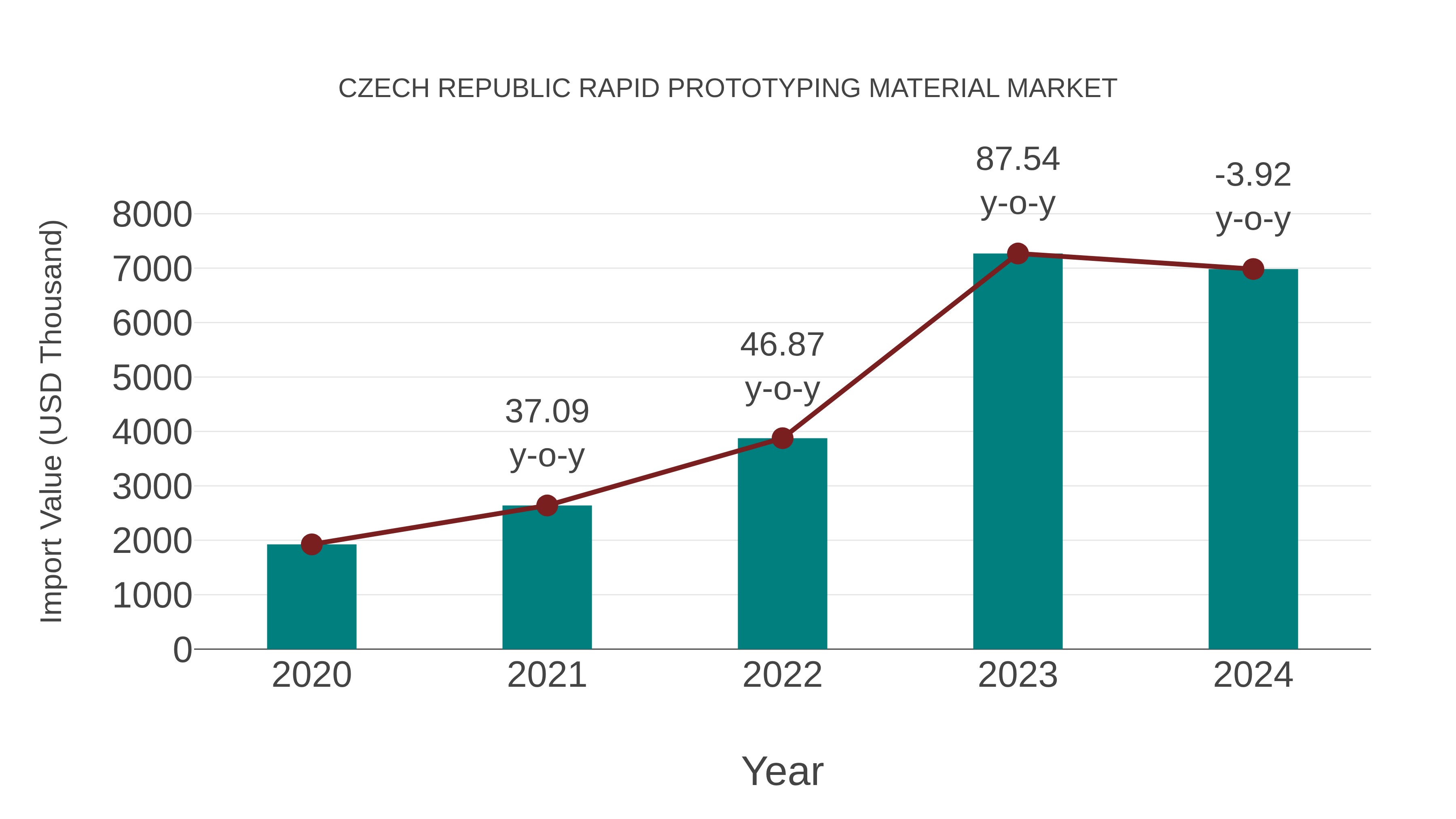 Czech Republic Rapid Prototyping Material Market: Import Trend Analysis