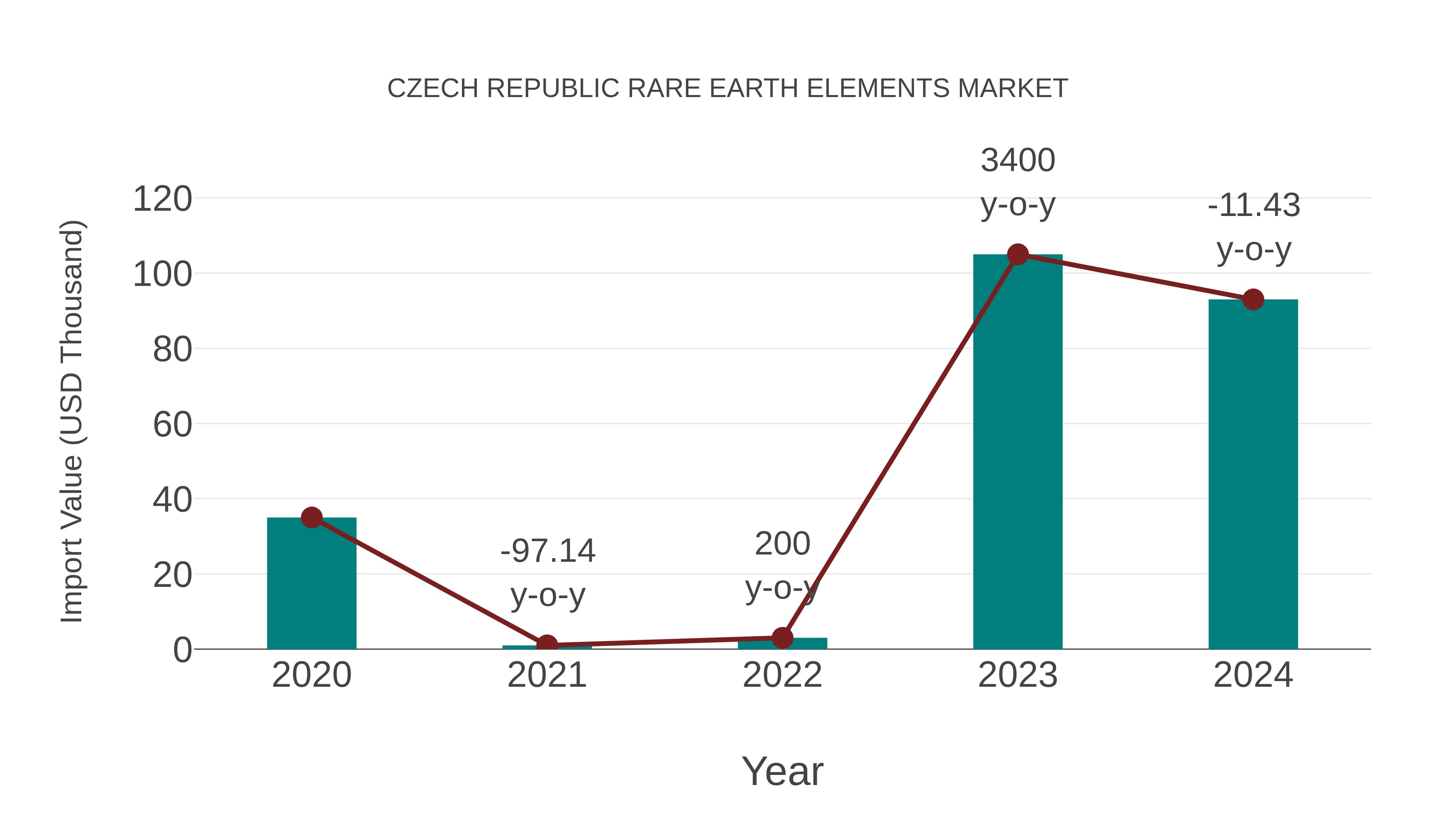 Czech Republic Rare Earth Elements Market: Import Trend Analysis