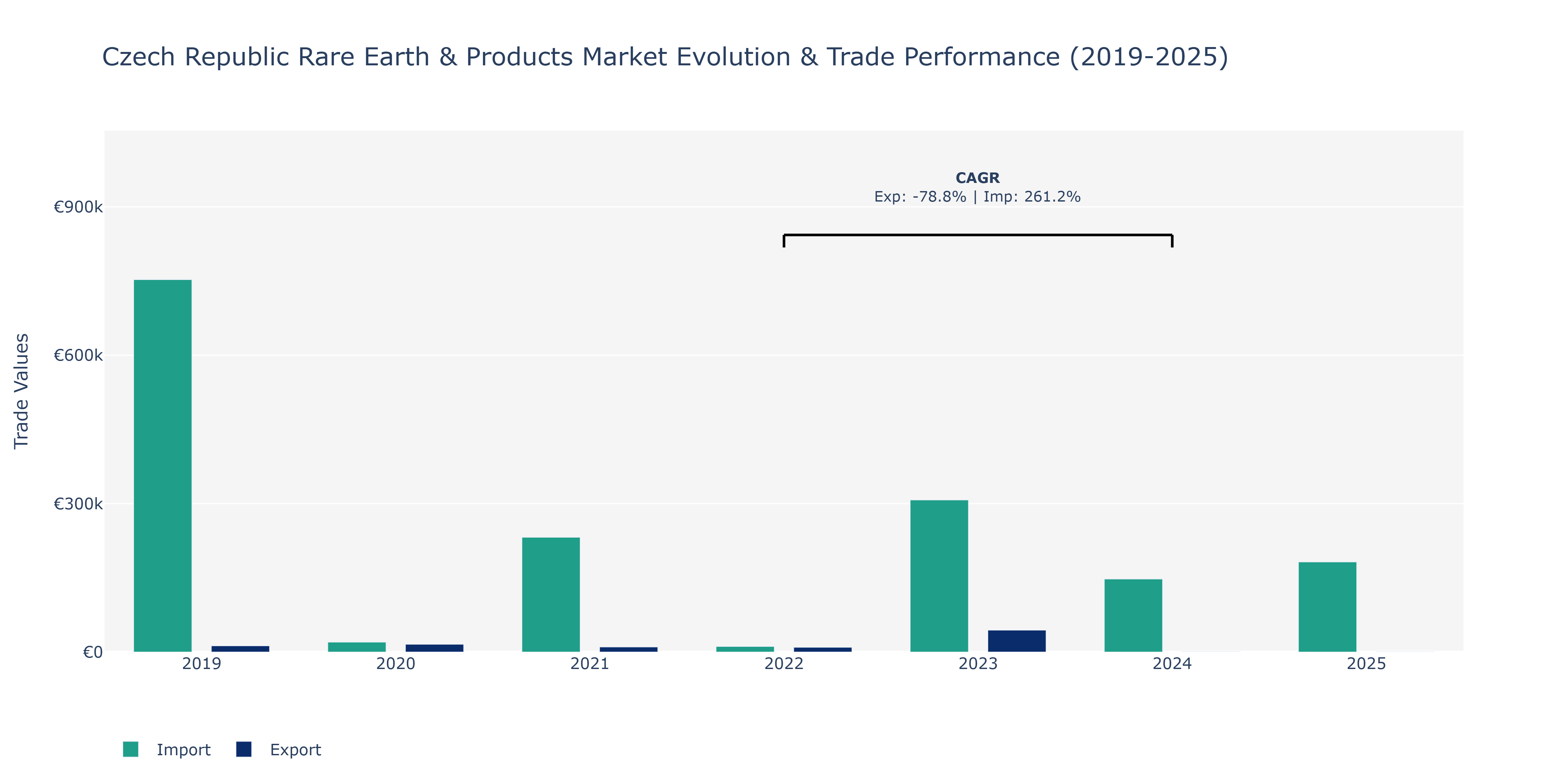 Czech Republic Rare Earth & Products Market: Production & Trade Performance (2019-2025)