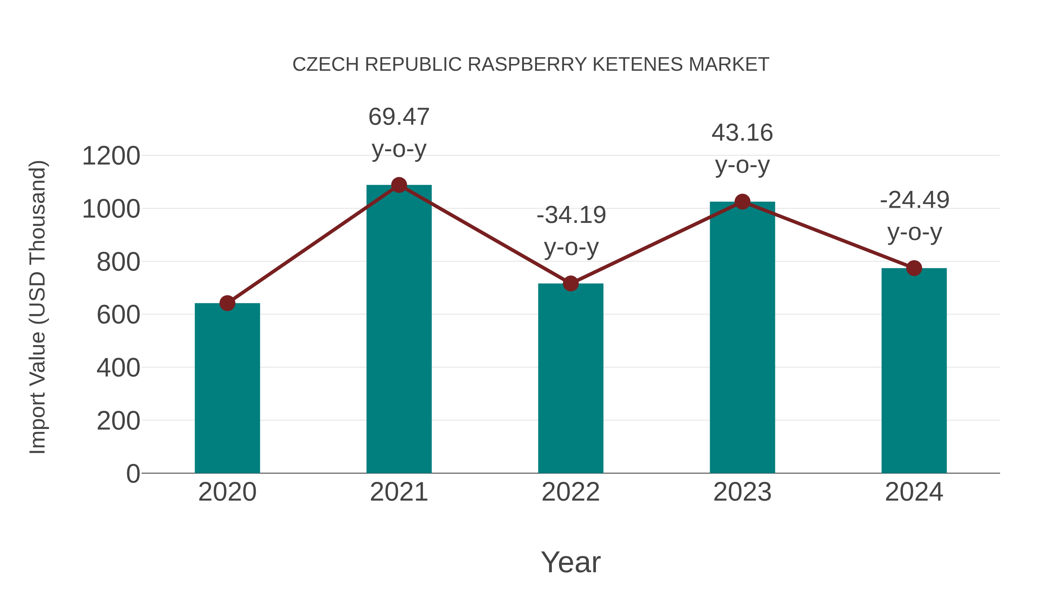  Czech Republic Raspberry Ketenes Market: Import Trend Analysis