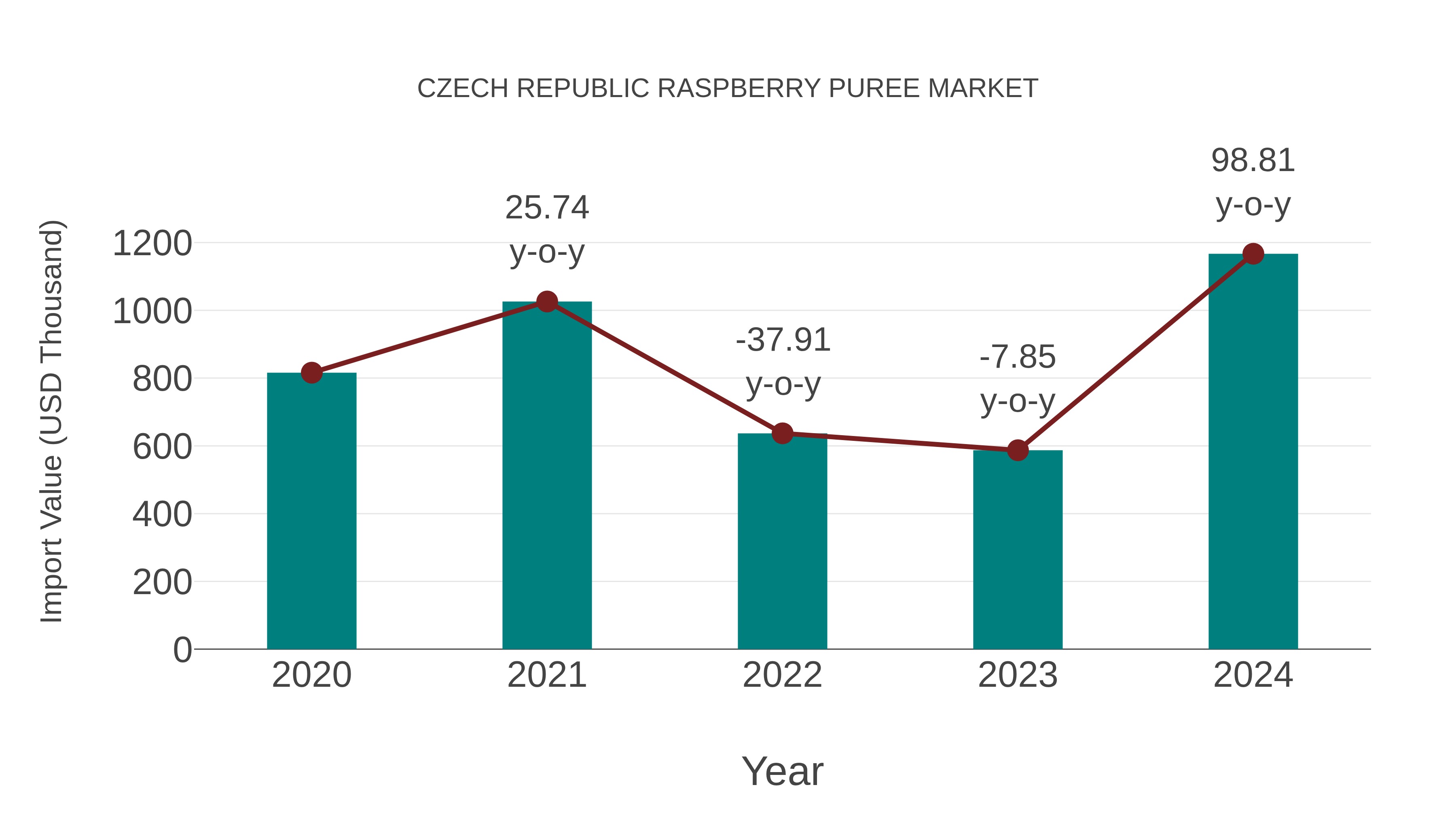  Czech Republic Raspberry Puree Market: Import Trend Analysis