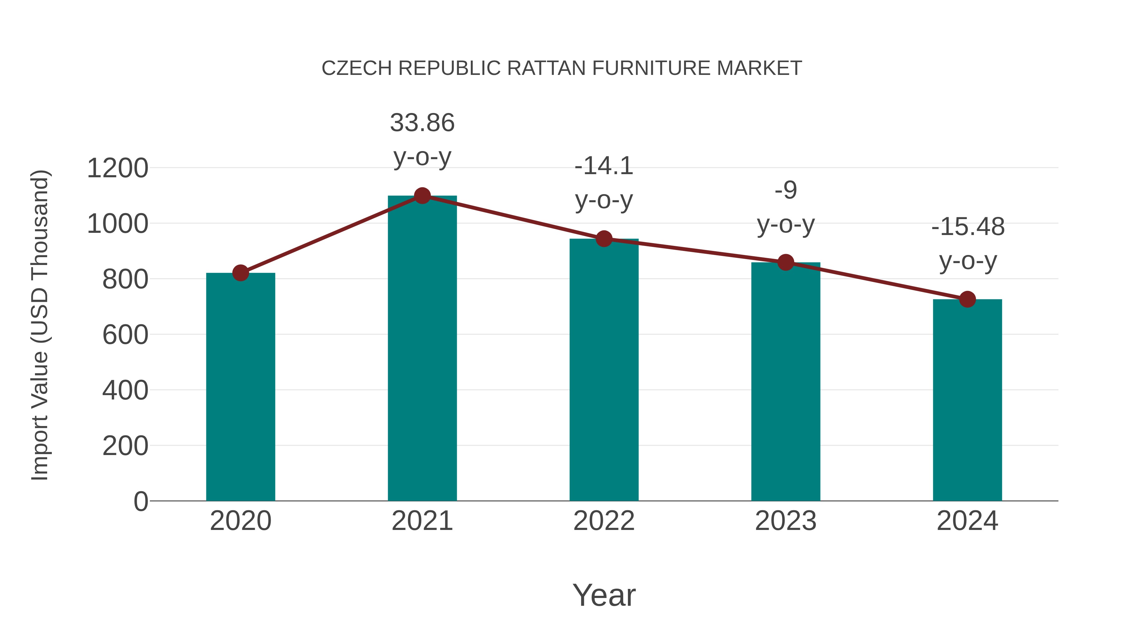 Czech Republic Rattan Furniture Market: Import Trend Analysis
